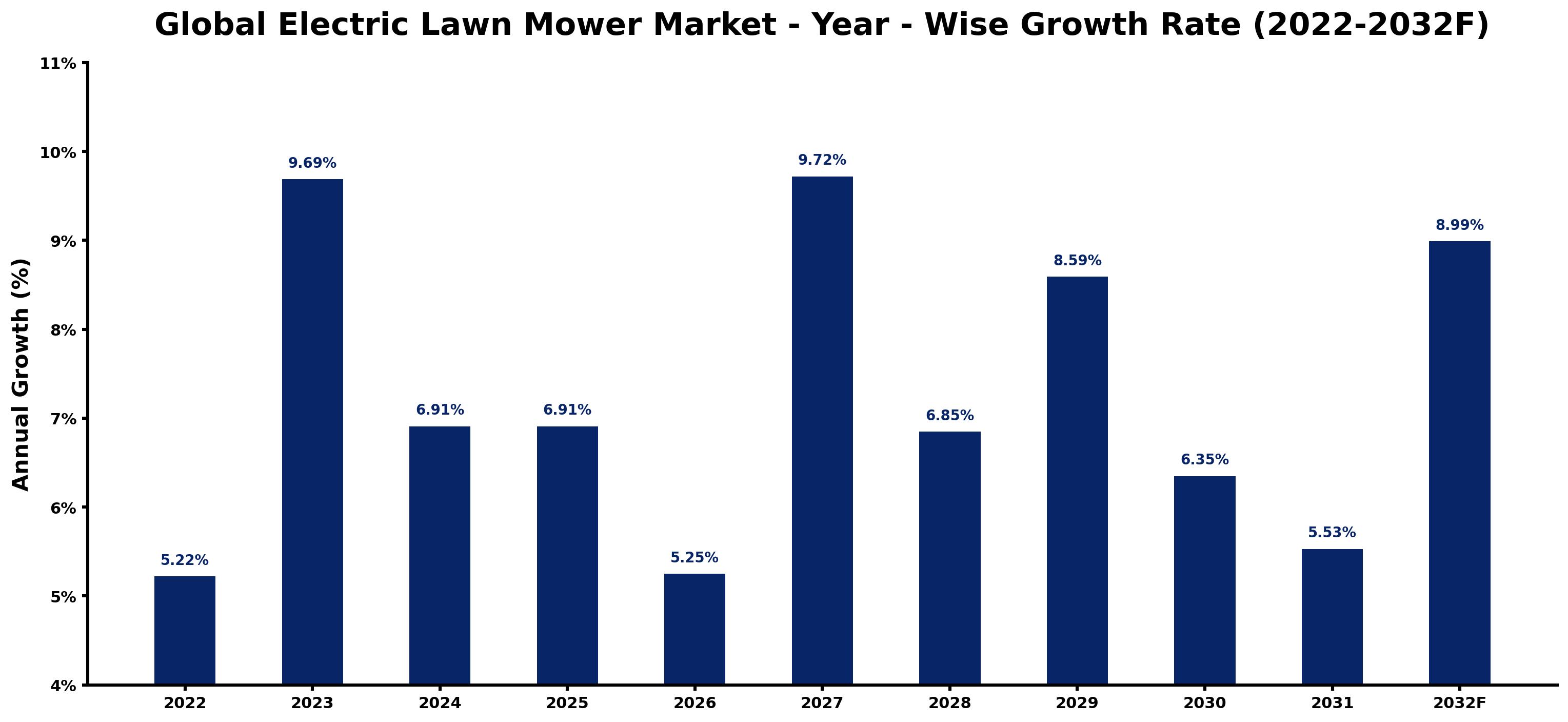 Global Electric Lawn Mower Market Year-wise Growth Rate and Key Drivers
