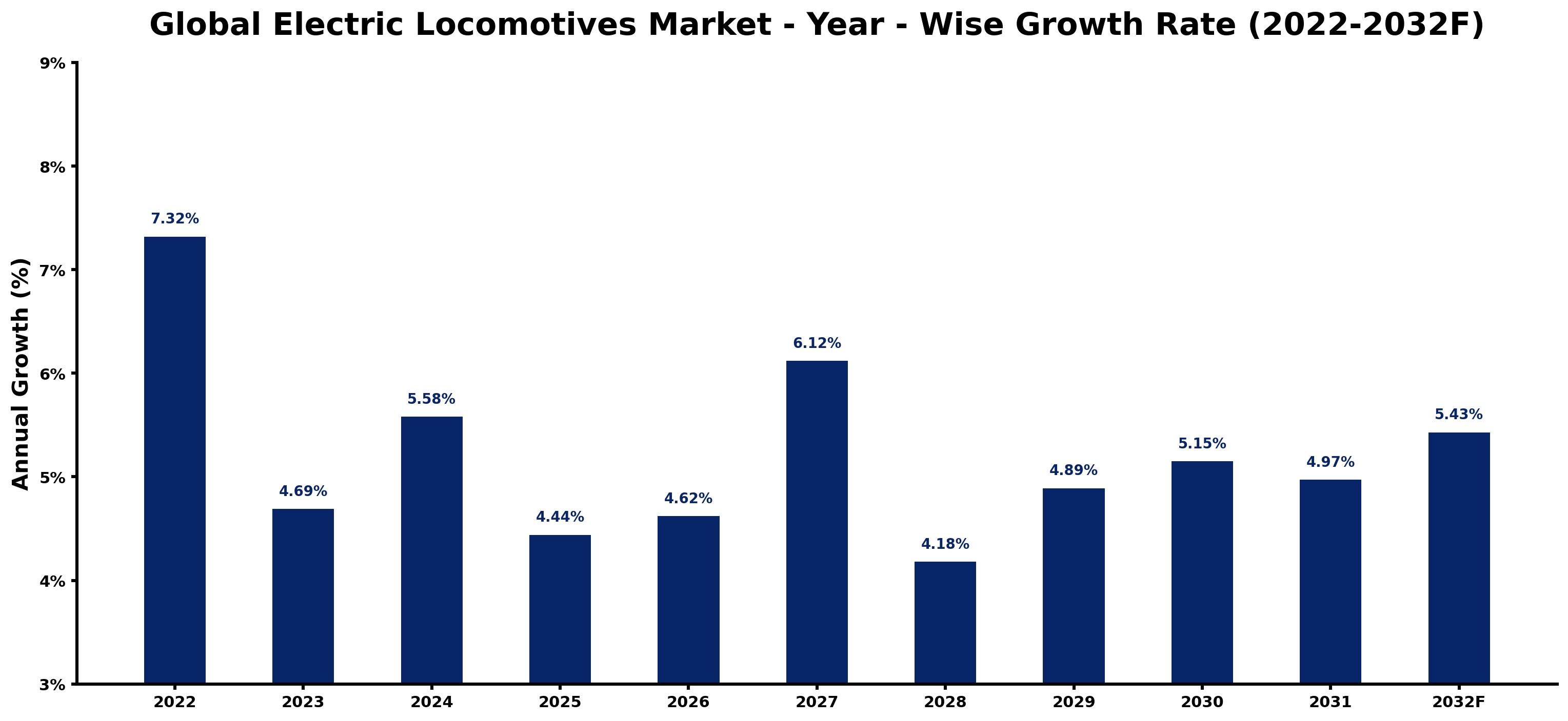 Global Electric Locomotives Market Year-wise Growth Rate and Key Drivers