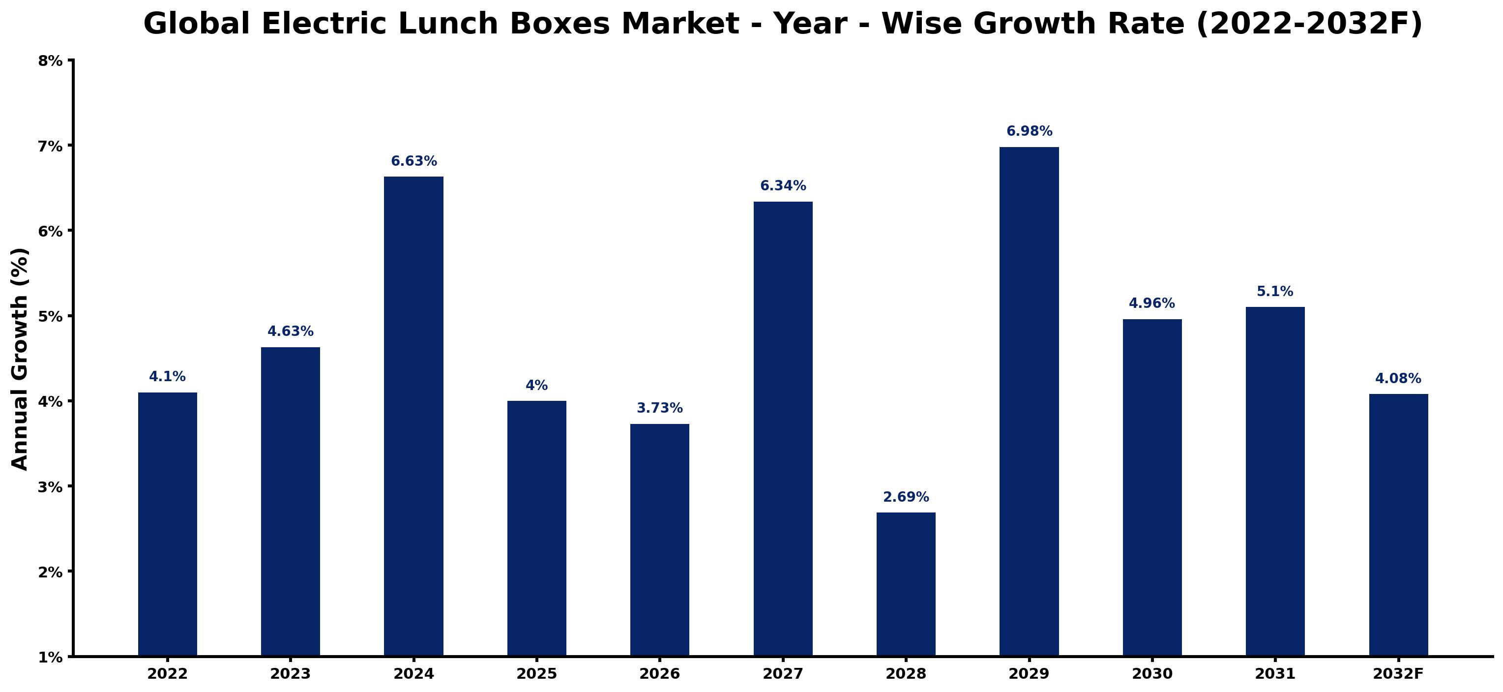 Global Electric Lunch Boxes Market Year-wise Growth Rate and Key Drivers