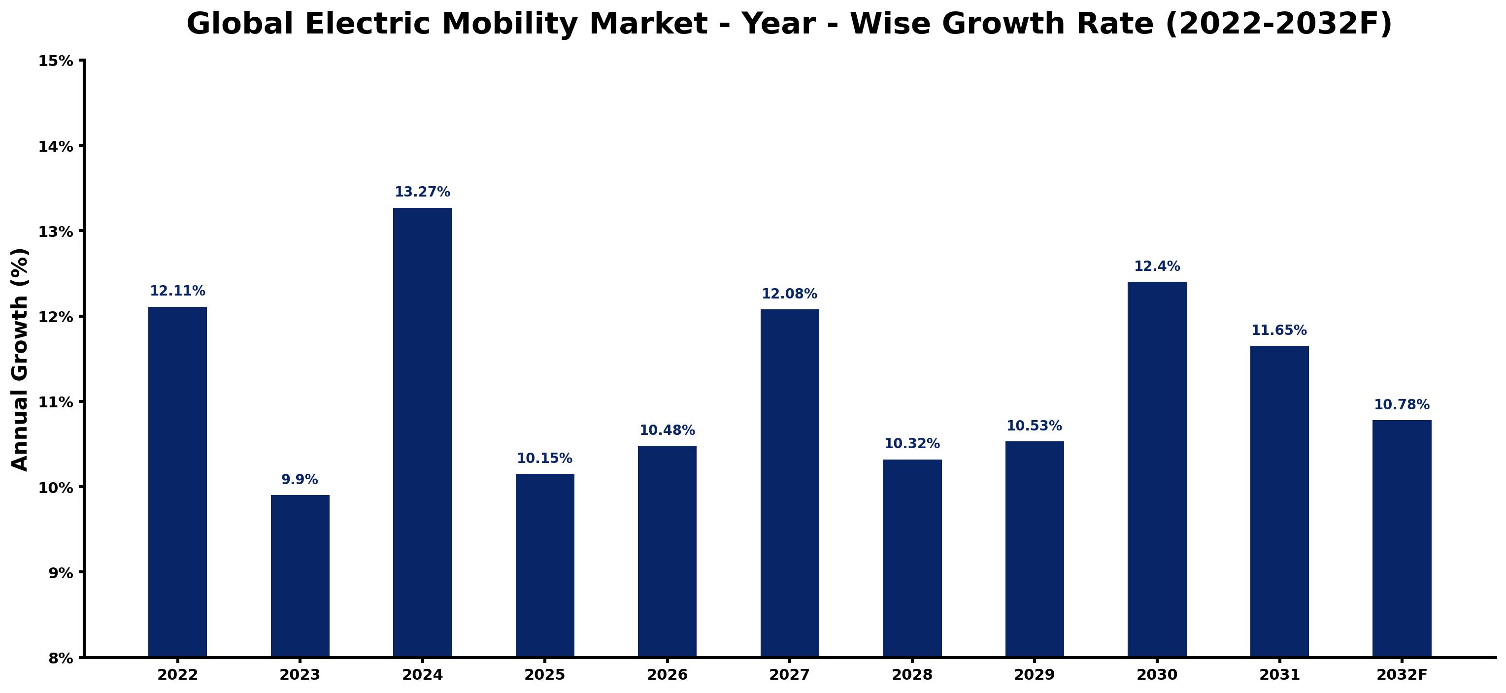 Global Electric Mobility Market Year-wise Growth Rate and Key Drivers