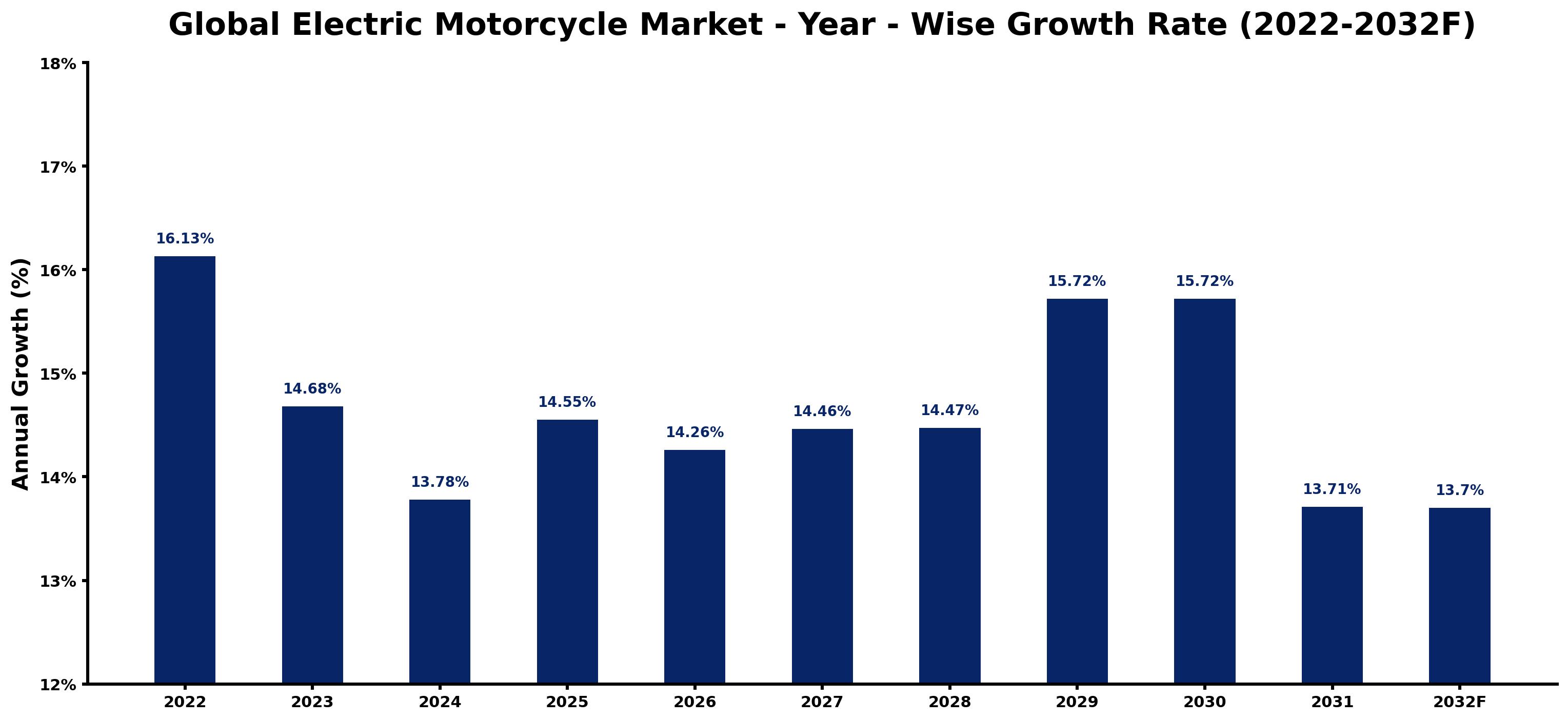 Global Electric Motorcycle Market Year-wise Growth Rate and Key Drivers