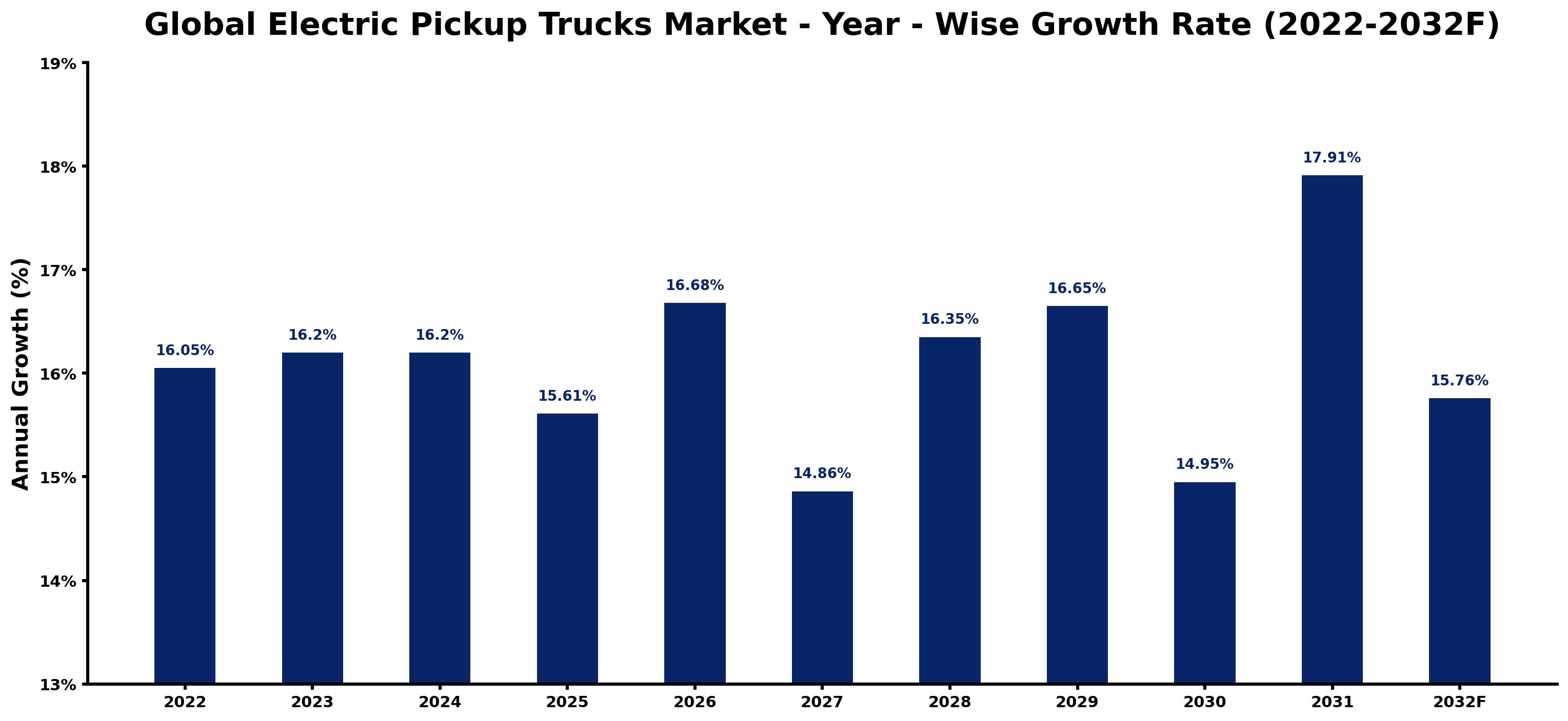 Global Electric Pickup Trucks Market Year-wise Growth Rate and Key Drivers