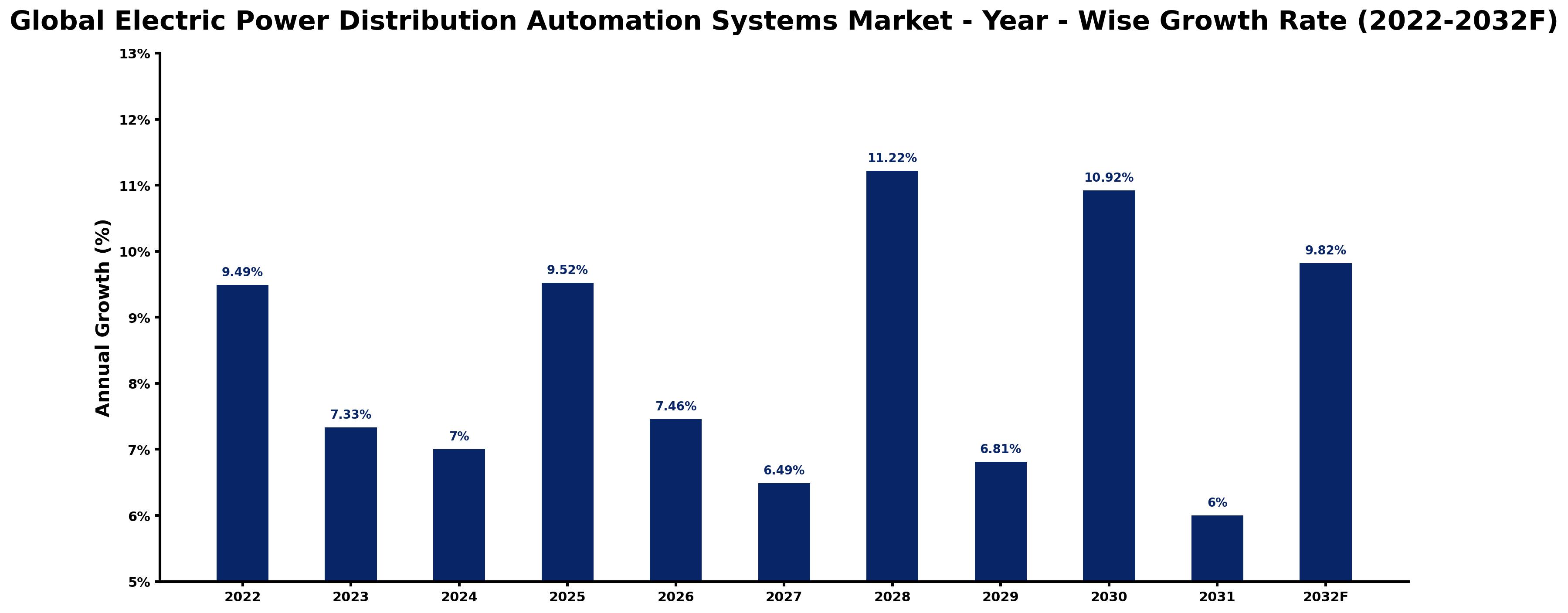 Global Electric Power Distribution Automation Systems Market Year-wise Growth Rate and Key Drivers