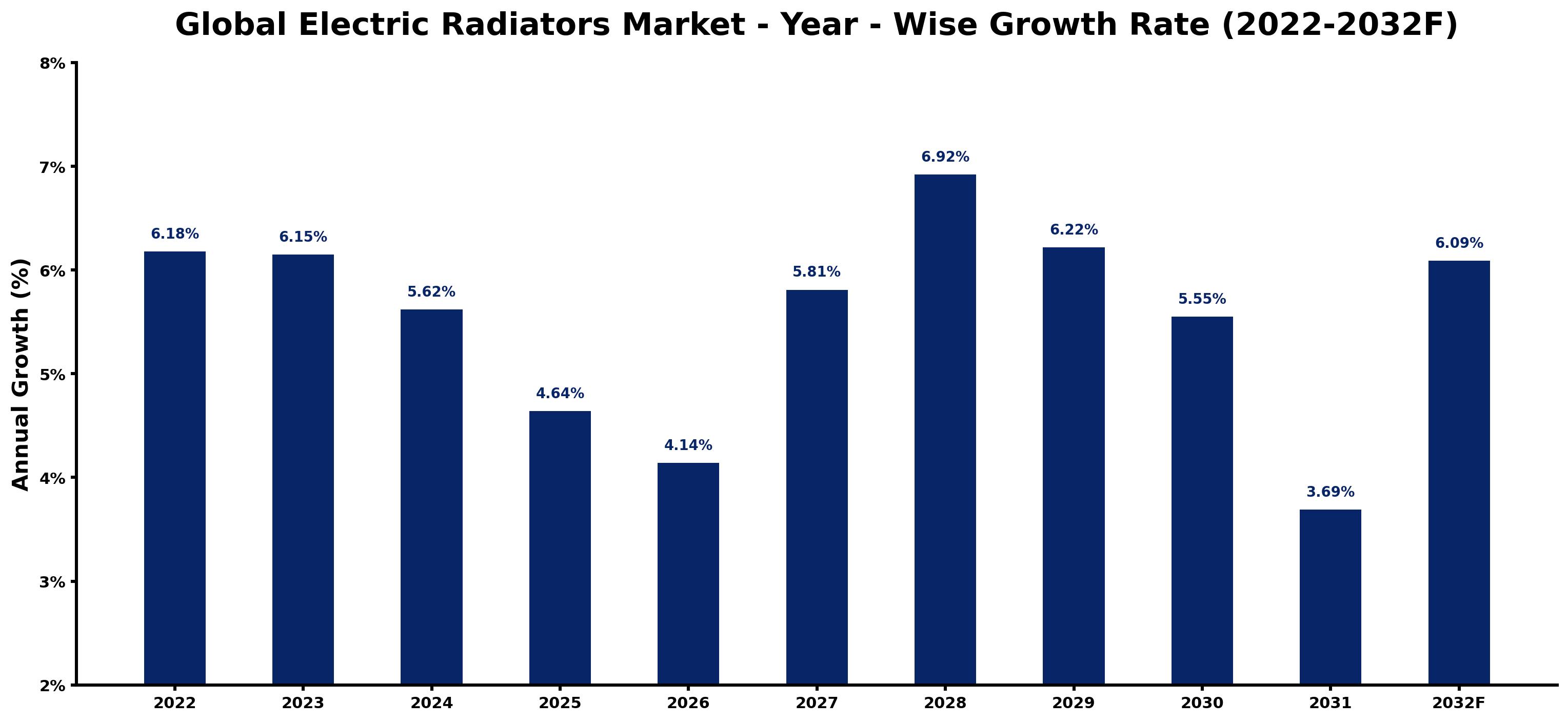 Global Electric Radiators Market Year-wise Growth Rate and Key Drivers
