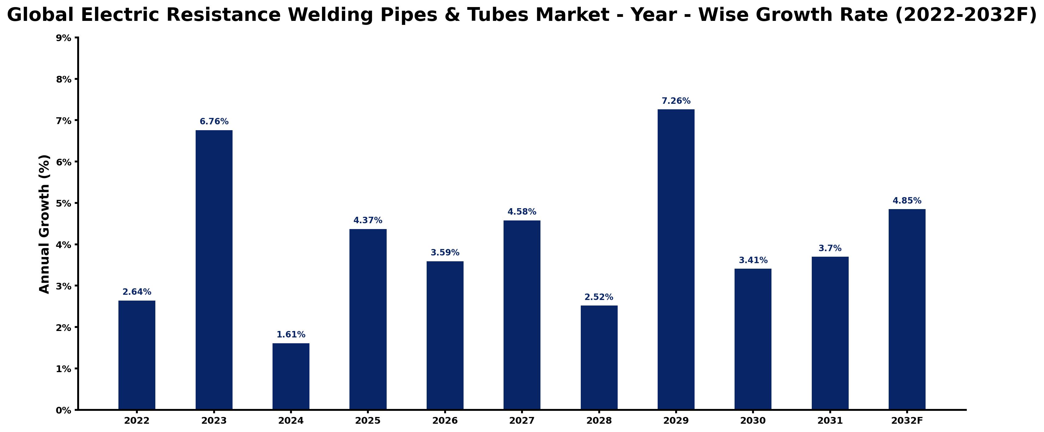 Global Electric Resistance Welding Pipes & Tubes Market Year-wise Growth Rate and Key Drivers