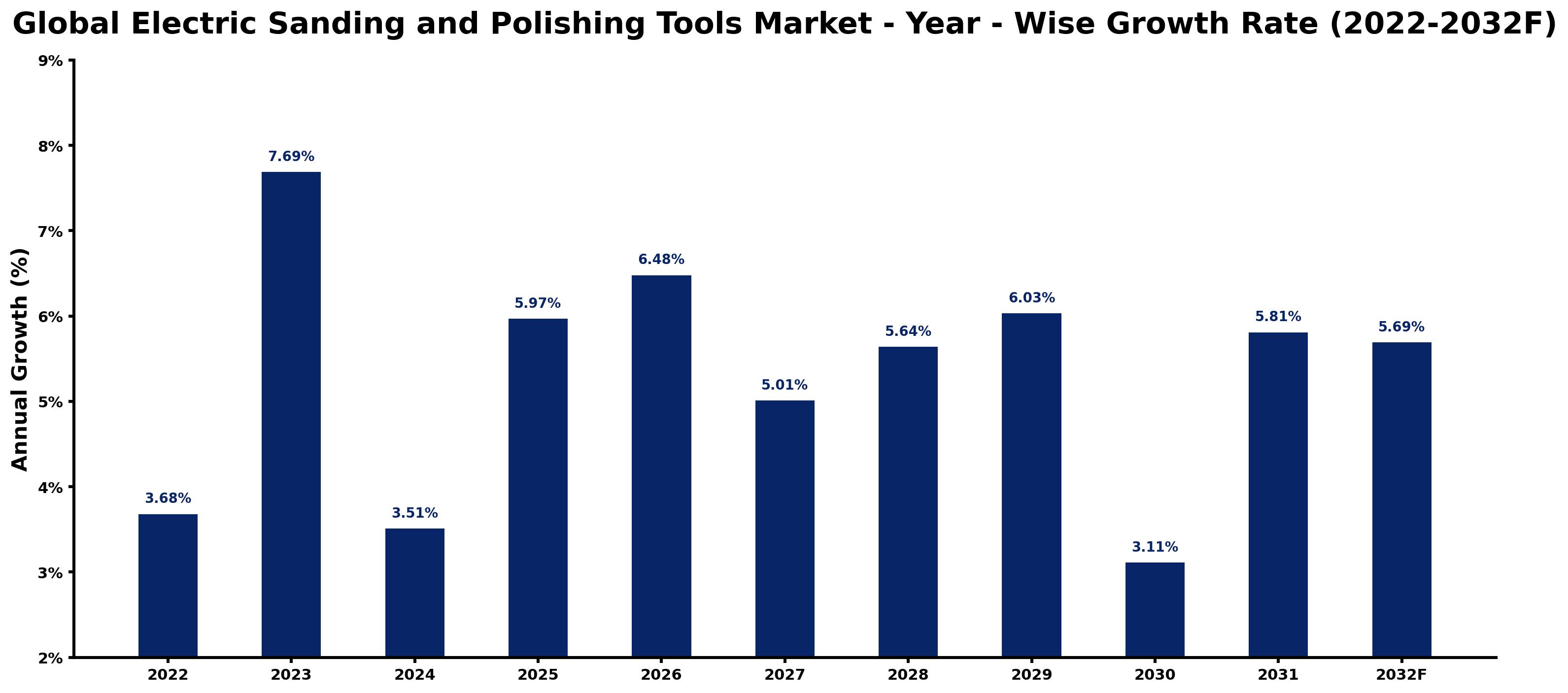 Global Electric Sanding and Polishing Tools Market Year-wise Growth Rate and Key Drivers