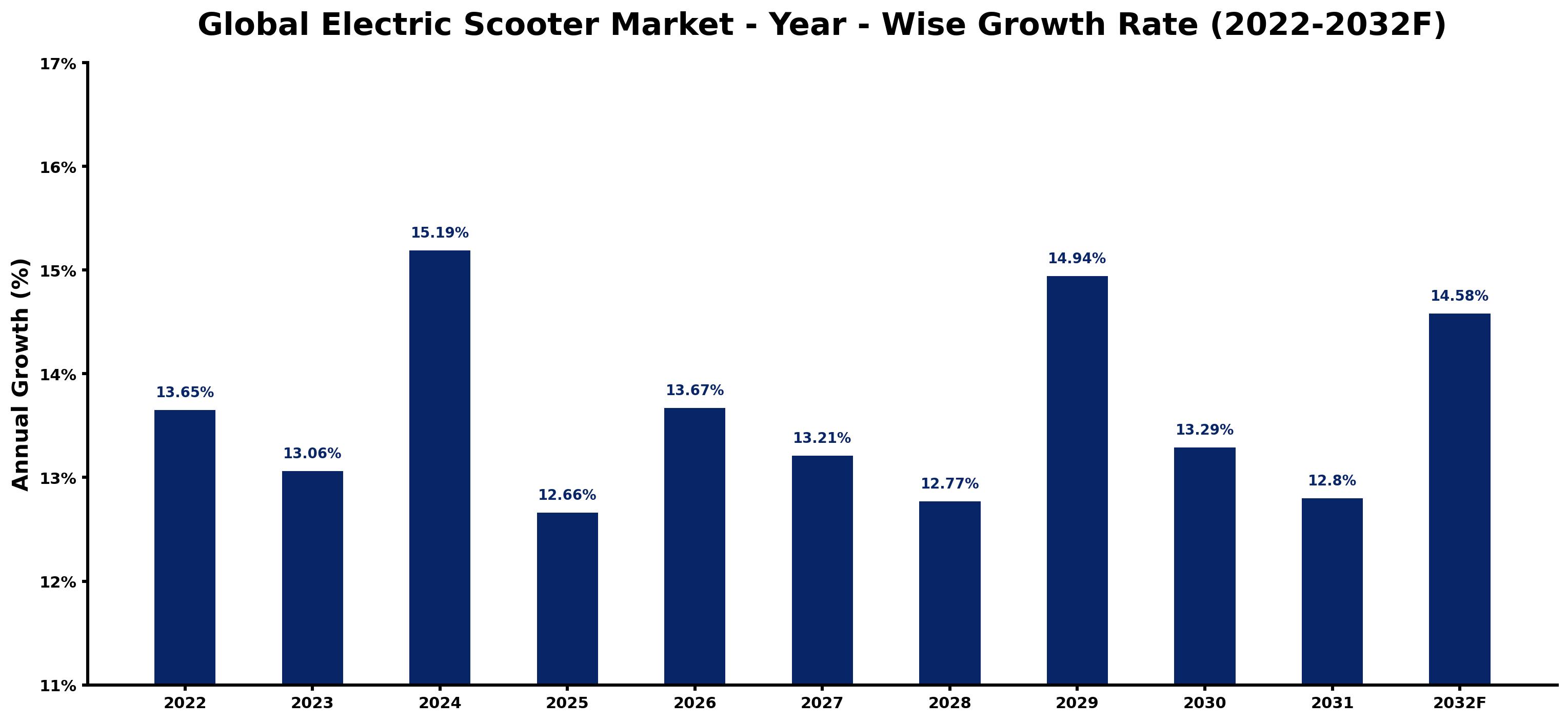 Global Electric Scooter Market Year-wise Growth Rate and Key Drivers
