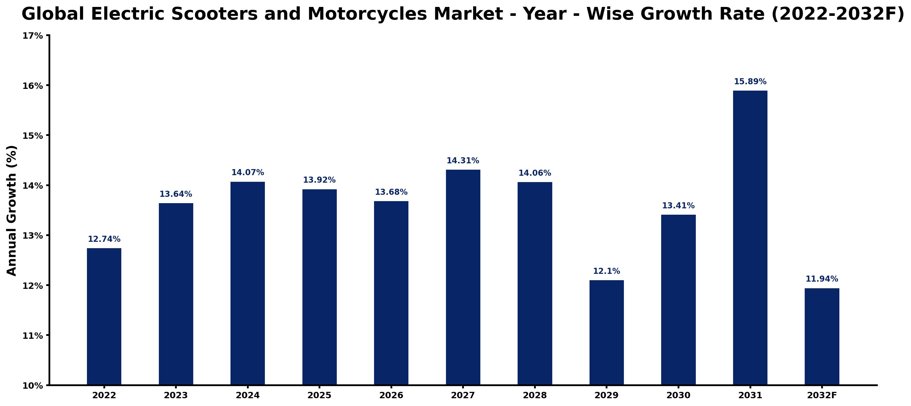 Global Electric Scooters and Motorcycles Market Year-wise Growth Rate and Key Drivers