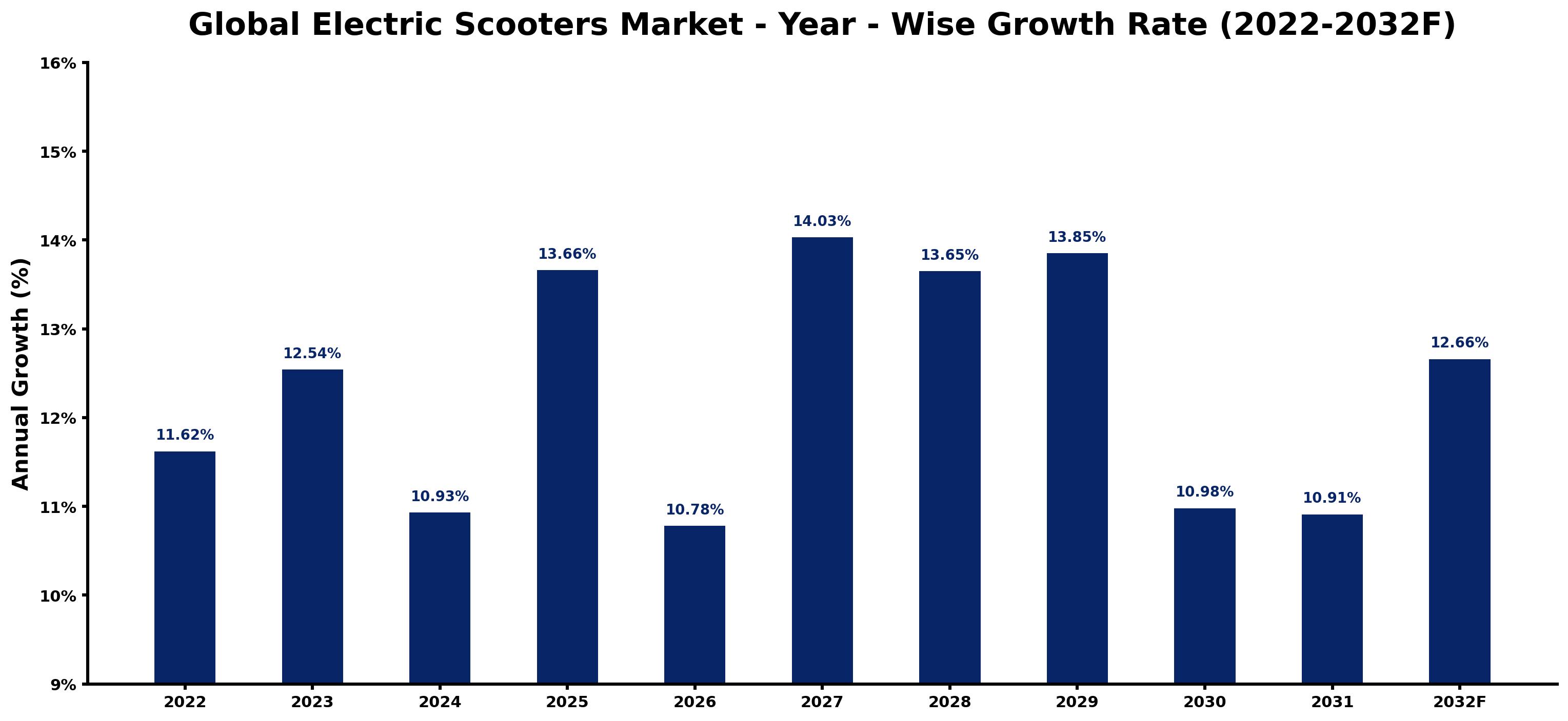 Global Electric Scooters Market Year-wise Growth Rate and Key Drivers