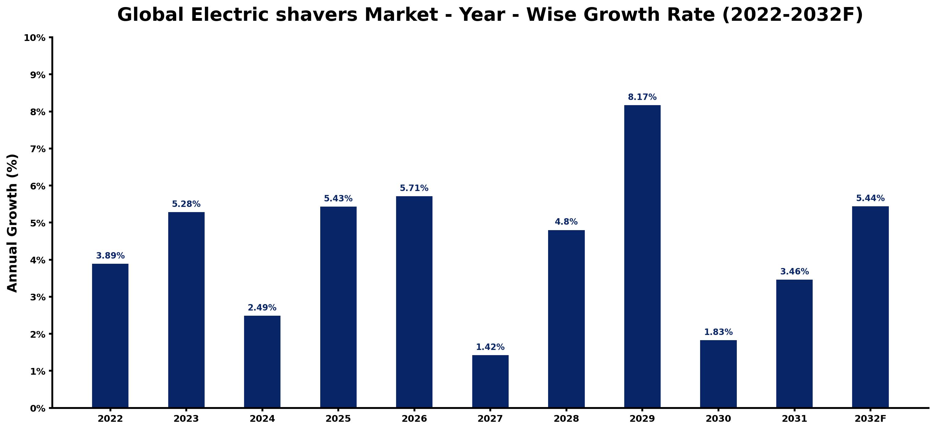 Global Electric shavers Market Year-wise Growth Rate and Key Drivers
