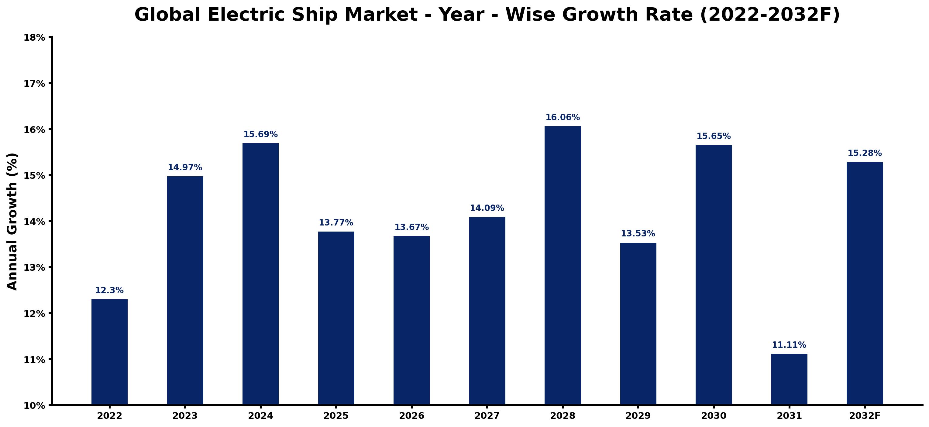 Global Electric Ship Market Year-wise Growth Rate and Key Drivers