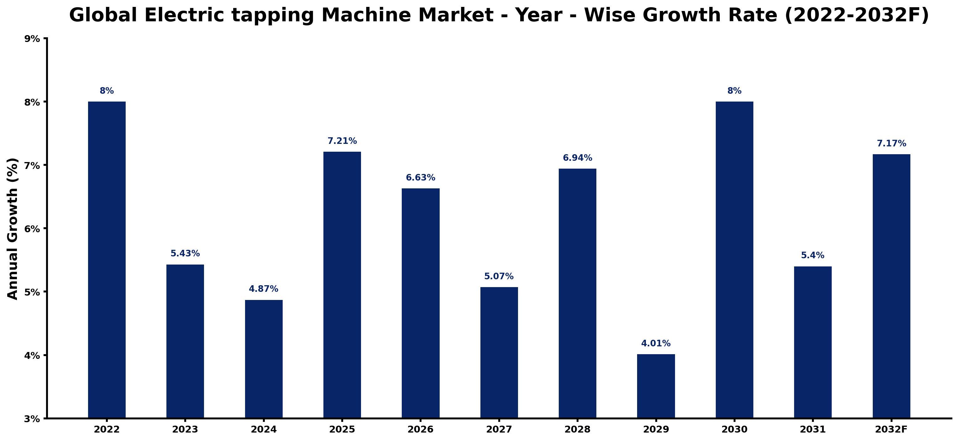 Global Electric tapping Machine Market Year-wise Growth Rate and Key Drivers