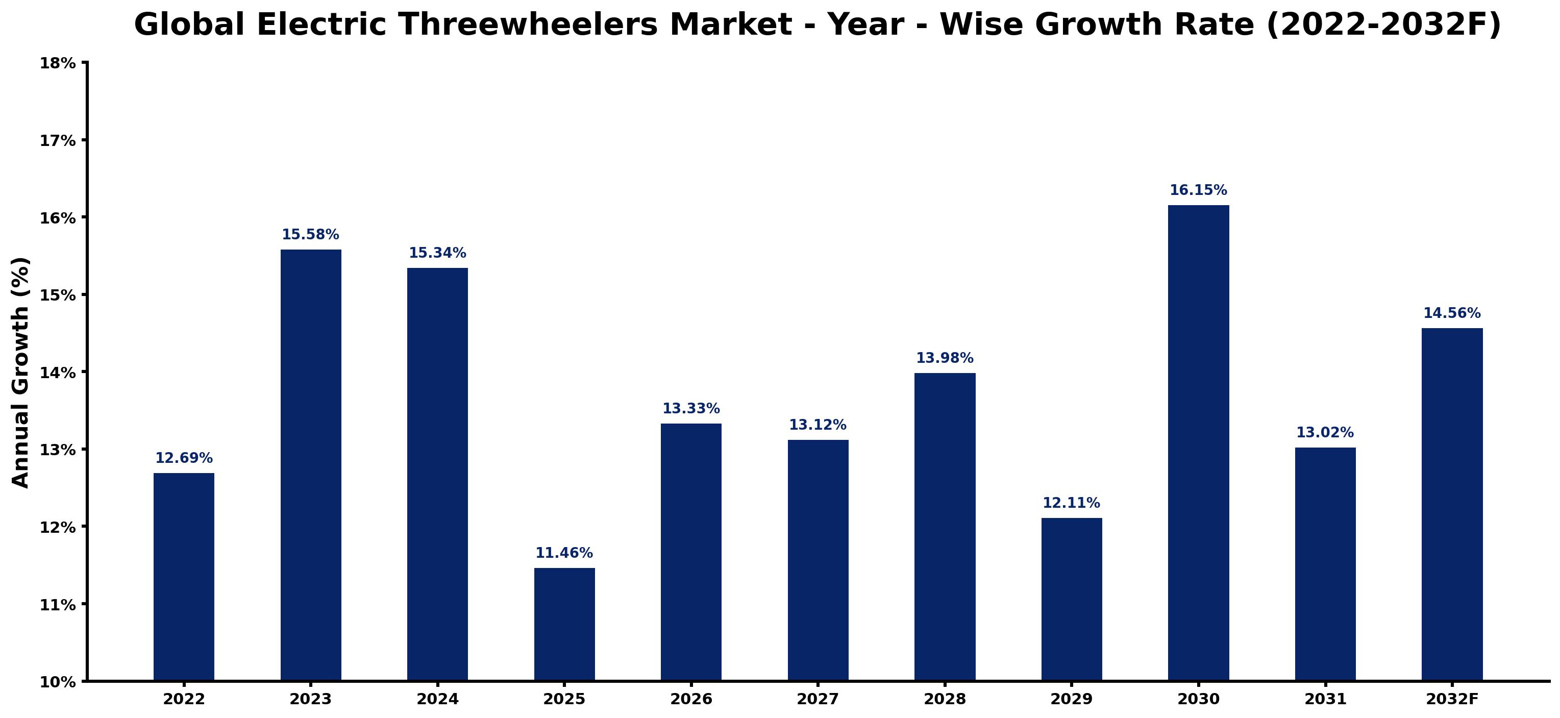 Global Electric Threewheelers Market Year-wise Growth Rate and Key Drivers
