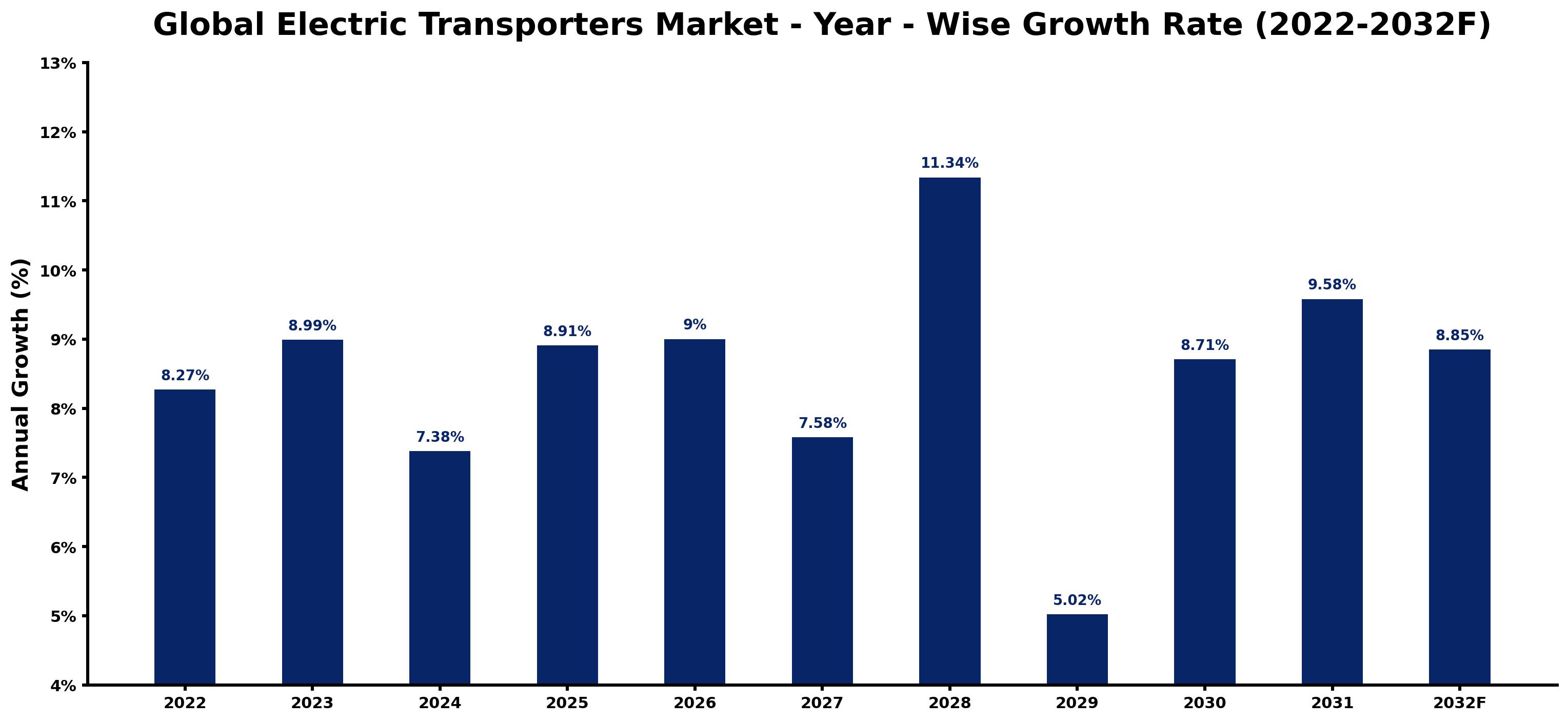 Global Electric Transporters Market Year-wise Growth Rate and Key Drivers