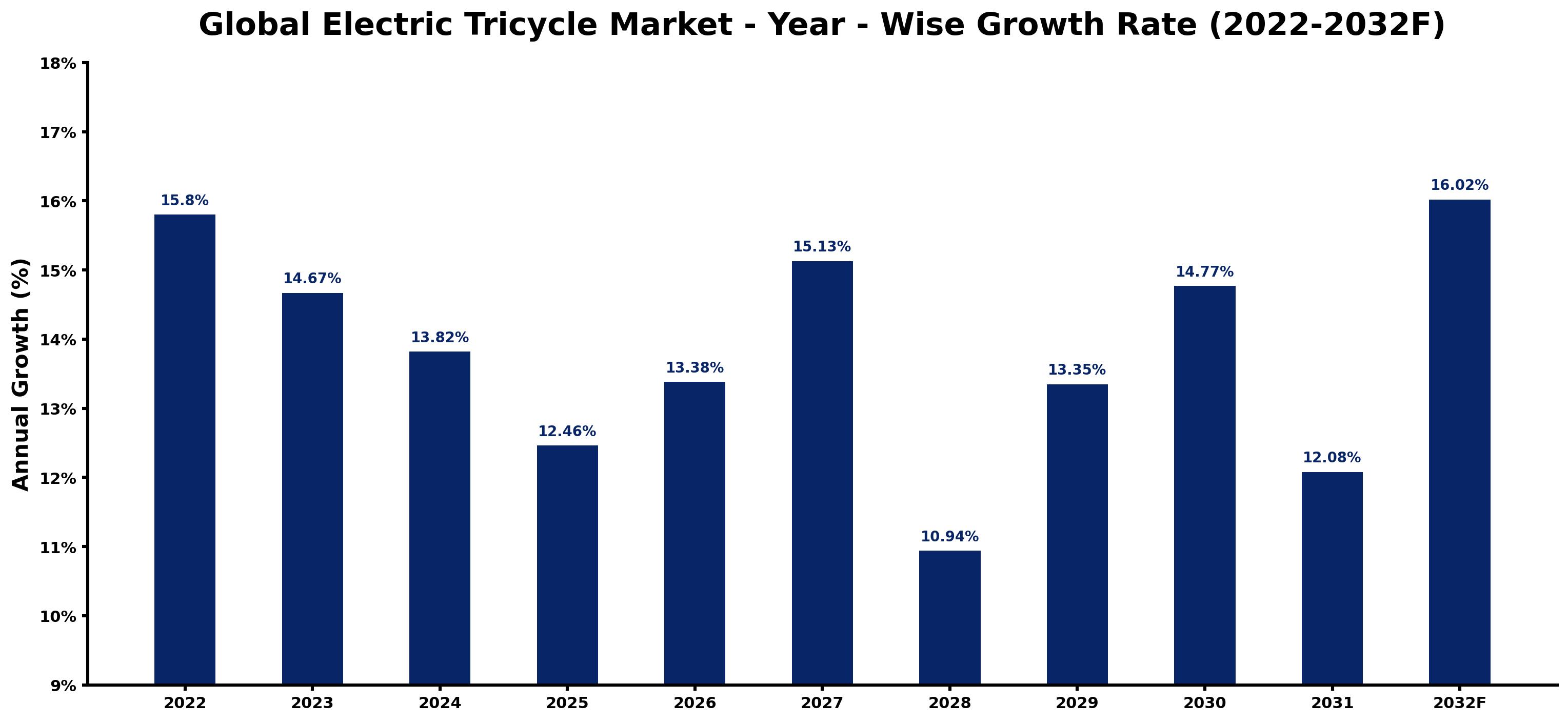Global Electric Tricycle Market Year-wise Growth Rate and Key Drivers
