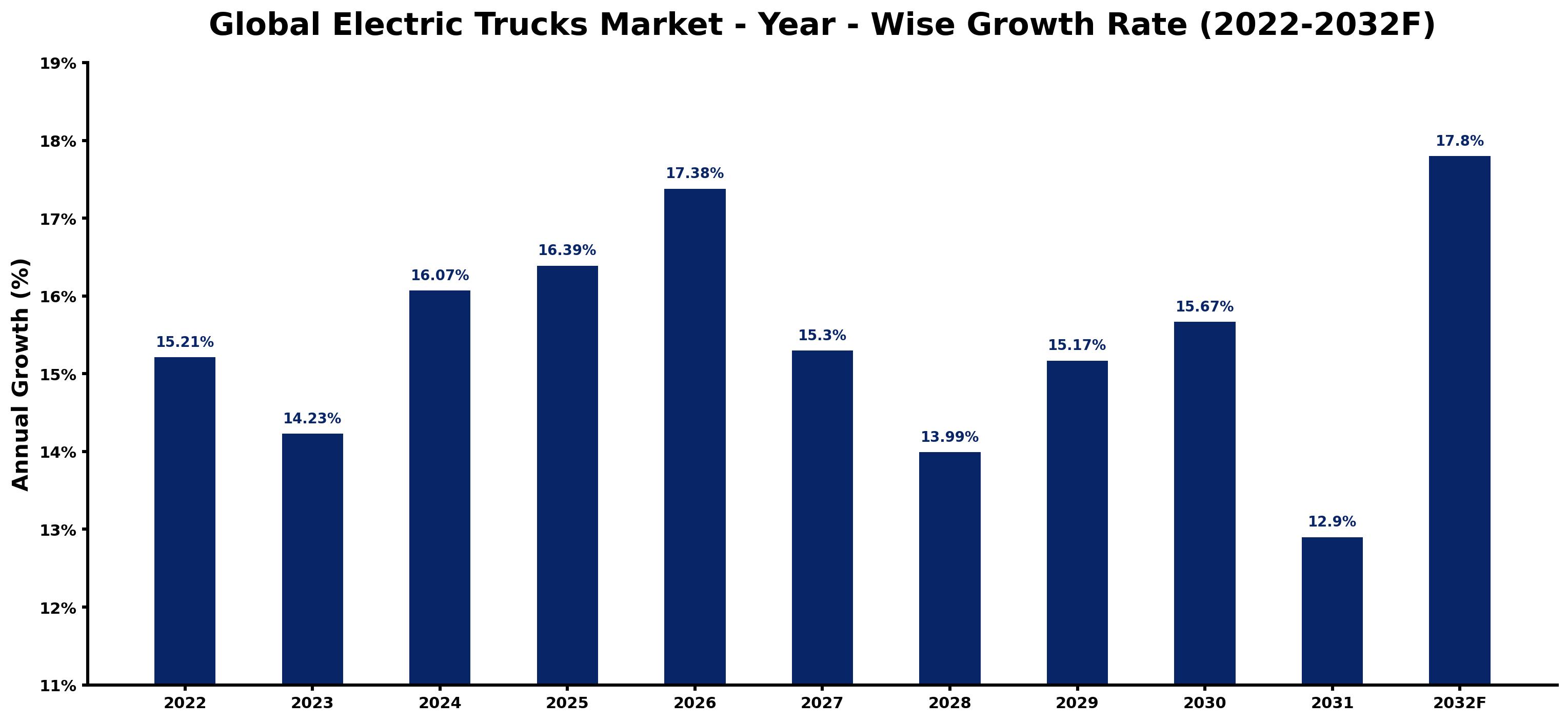 Global Electric Trucks Market Year-wise Growth Rate and Key Drivers
