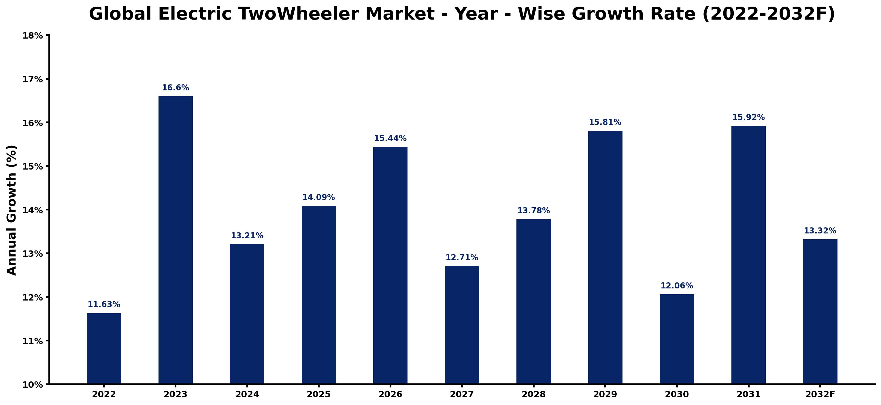 Global Electric TwoWheeler Market Year-wise Growth Rate and Key Drivers
