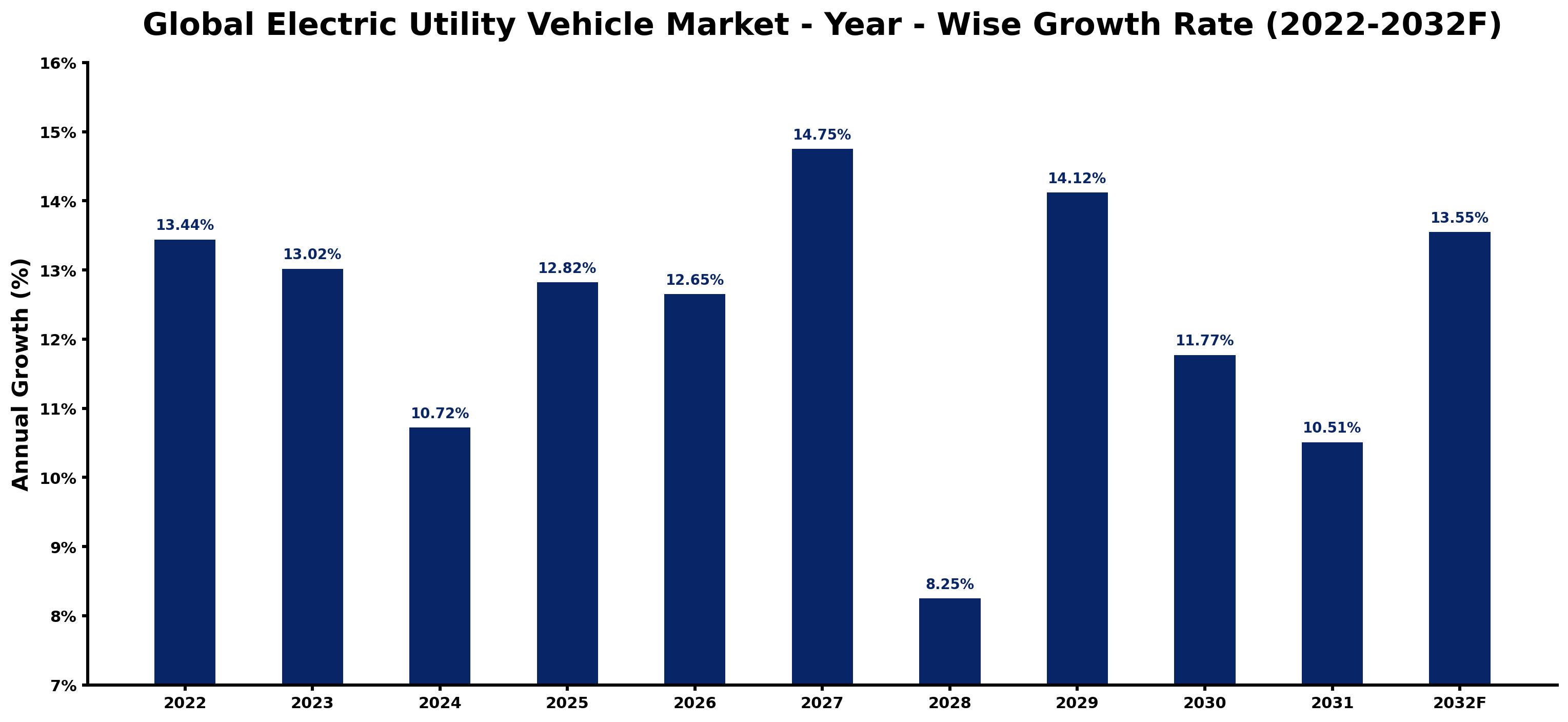 Global Electric Utility Vehicle Market Year-wise Growth Rate and Key Drivers