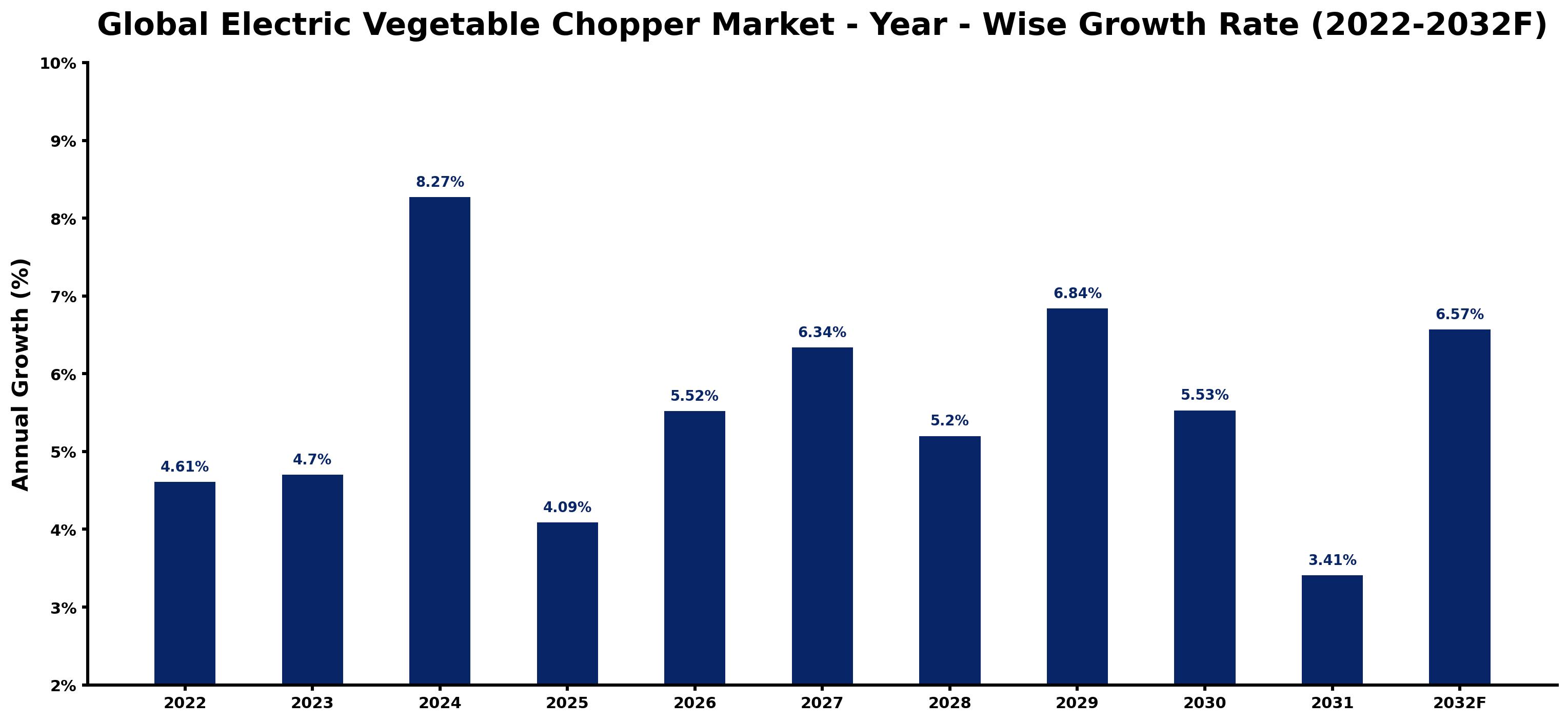 Global Electric Vegetable Chopper Market Year-wise Growth Rate and Key Drivers