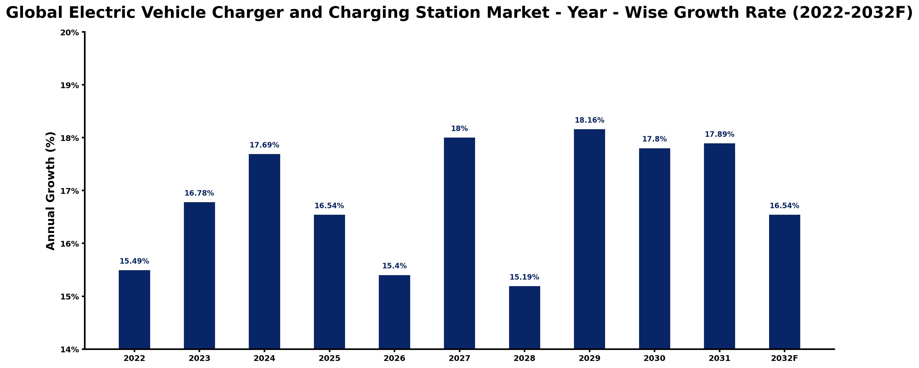 Global Electric Vehicle Charger and Charging Station Market Year-wise Growth Rate and Key Drivers