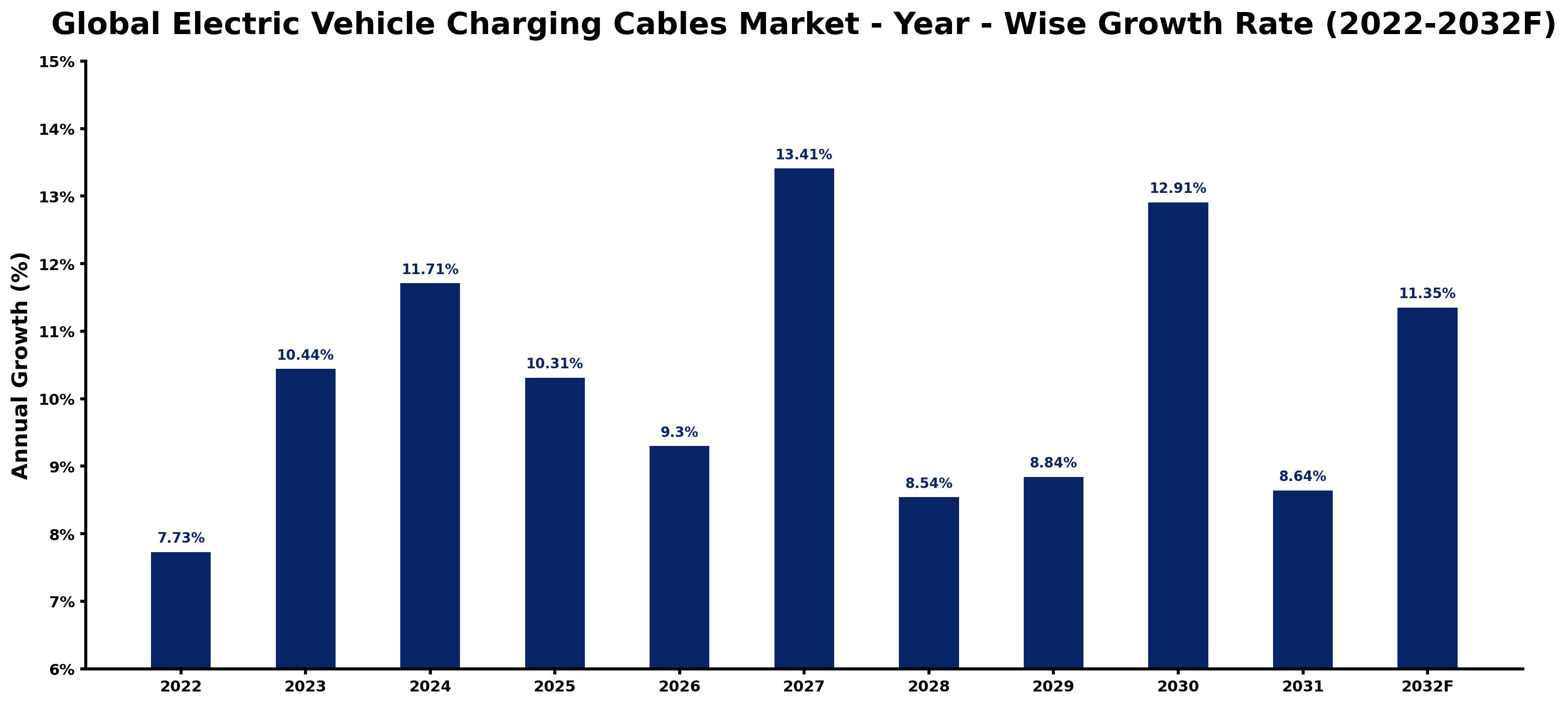 Global Electric Vehicle Charging Cables Market Year-wise Growth Rate and Key Drivers