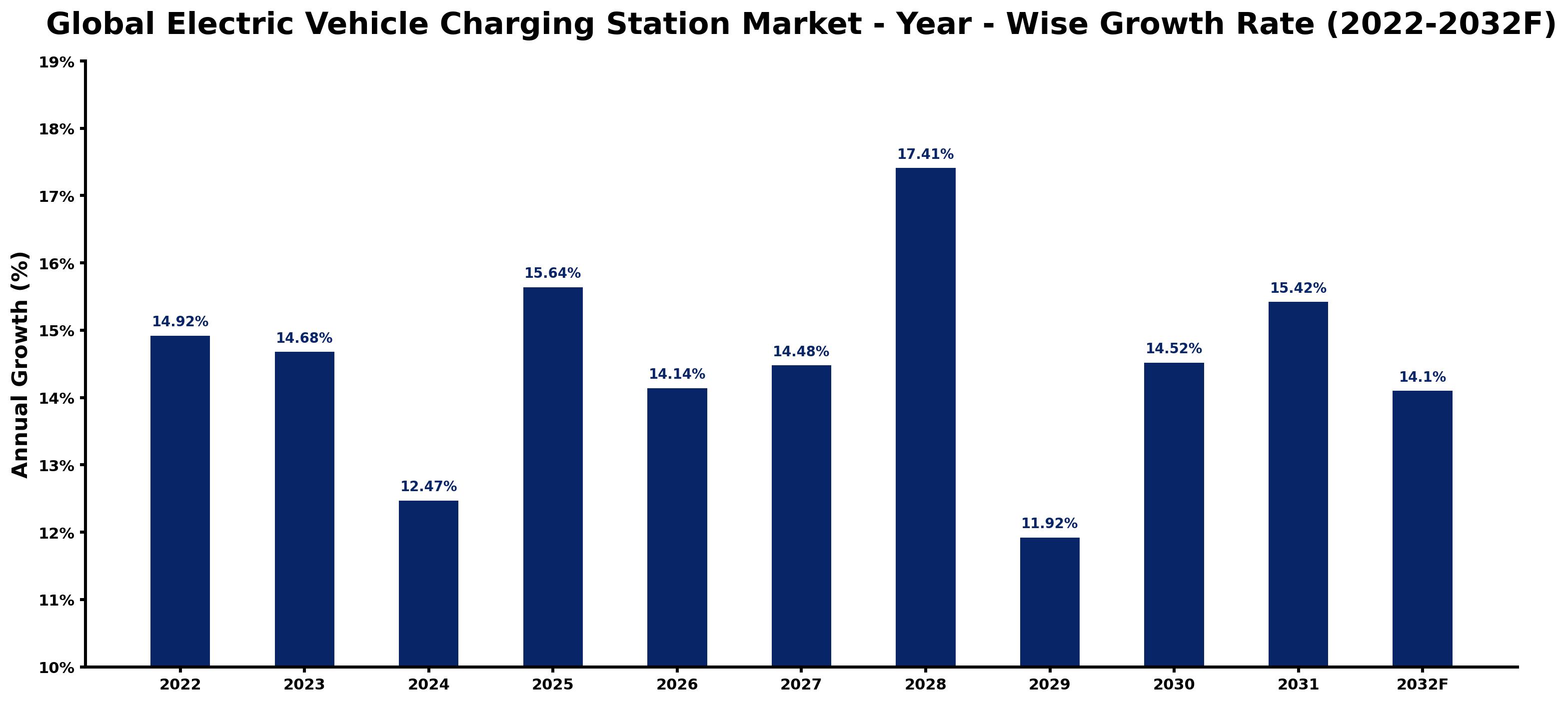 Global Electric Vehicle Charging Station Market Year-wise Growth Rate and Key Drivers
