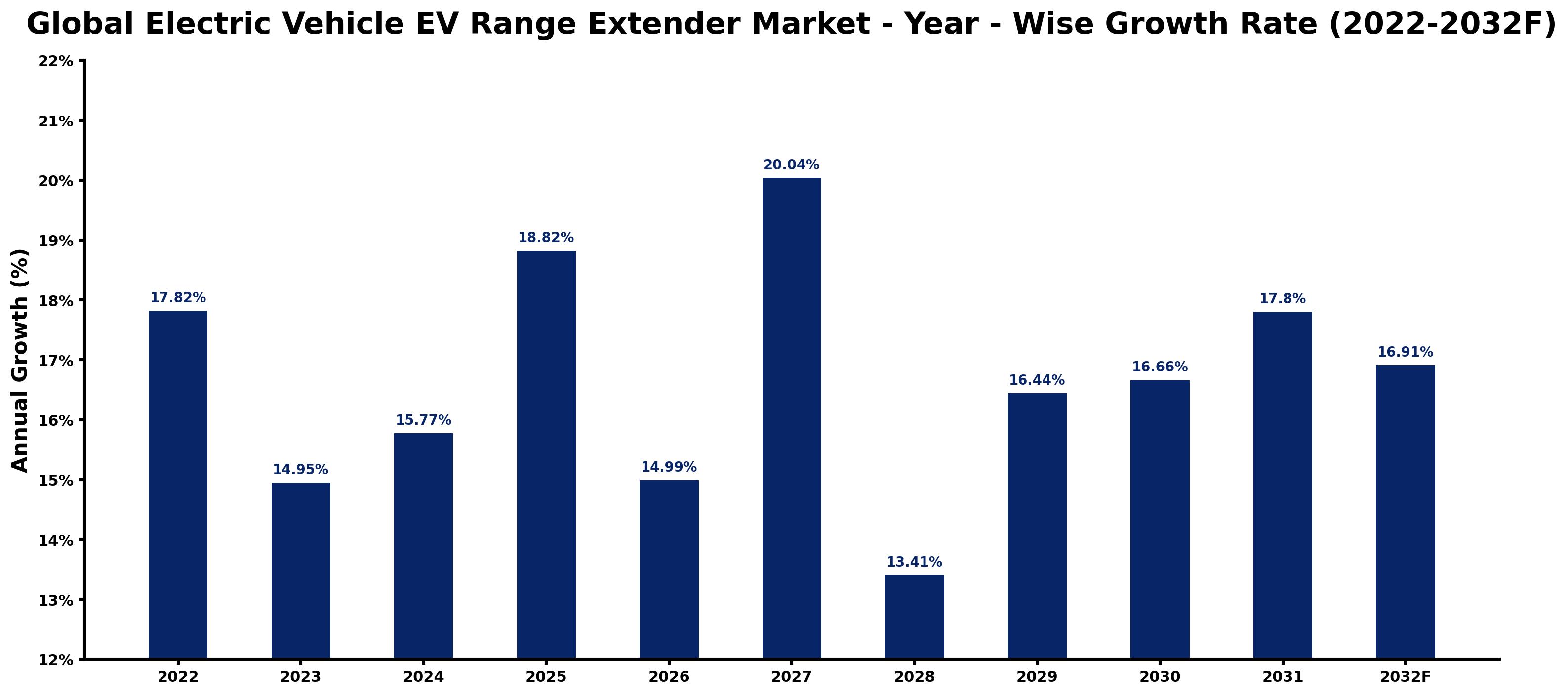 Global Electric Vehicle EV Range Extender Market Year-wise Growth Rate and Key Drivers