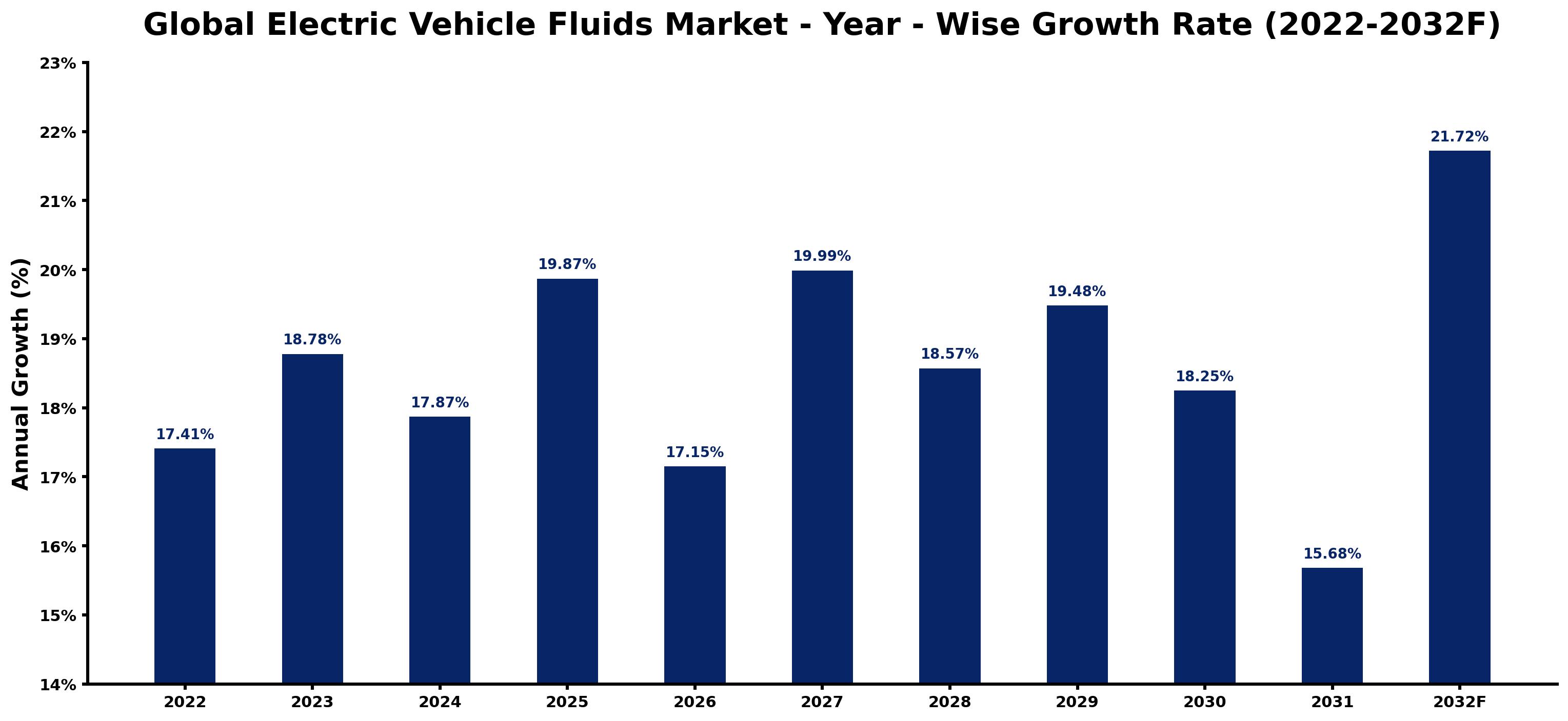 Global Electric Vehicle Fluids Market Year-wise Growth Rate and Key Drivers