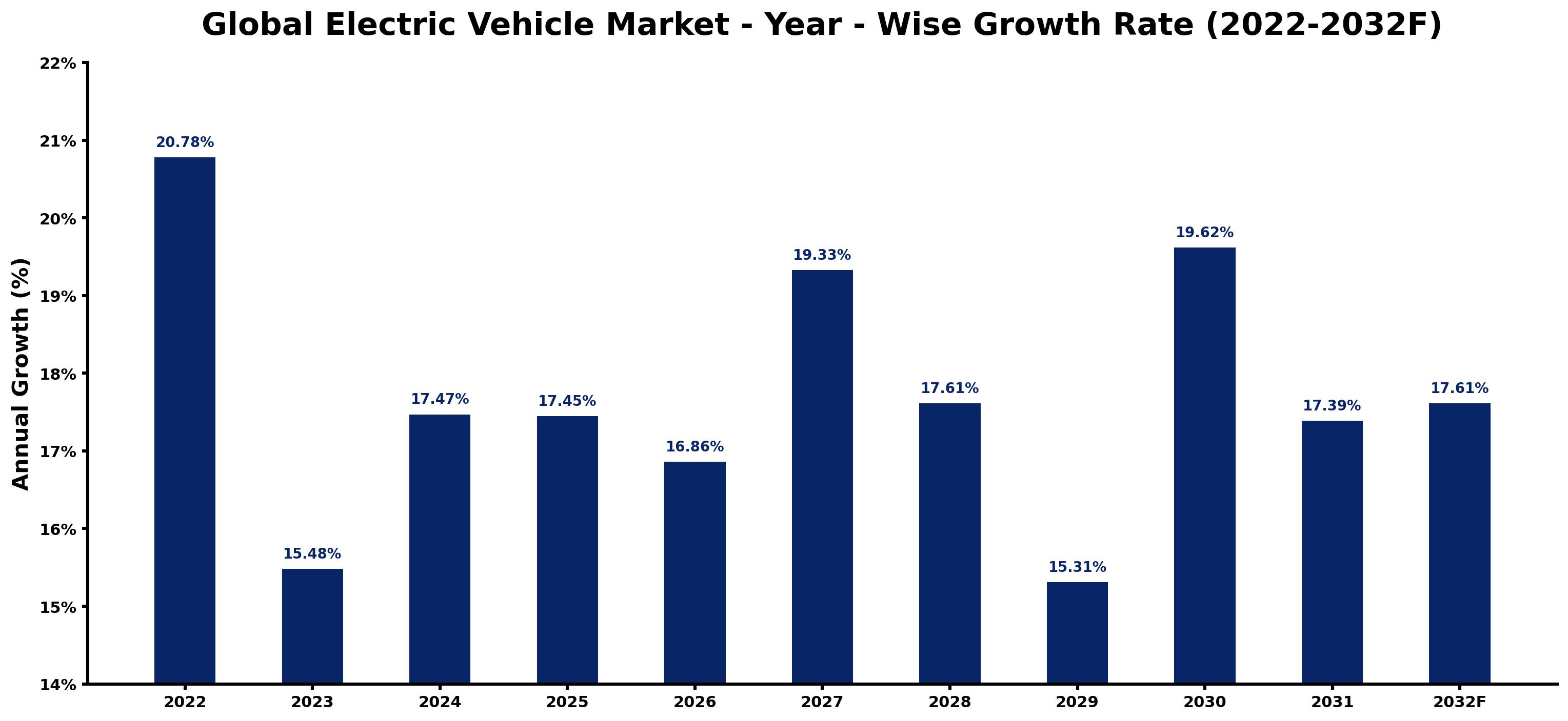 Global Electric Vehicle Market Year-wise Growth Rate and Key Drivers