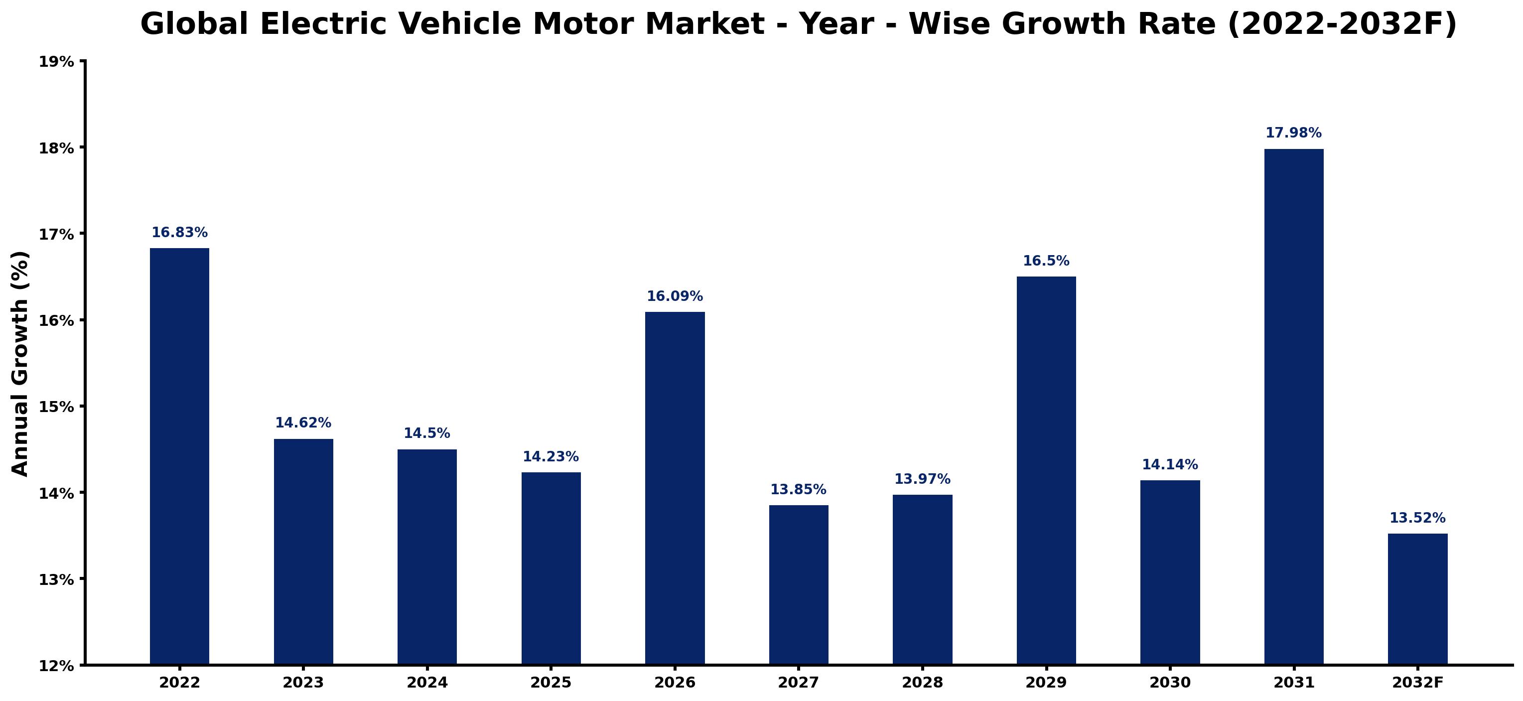 Global Electric Vehicle Motor Market Year-wise Growth Rate and Key Drivers