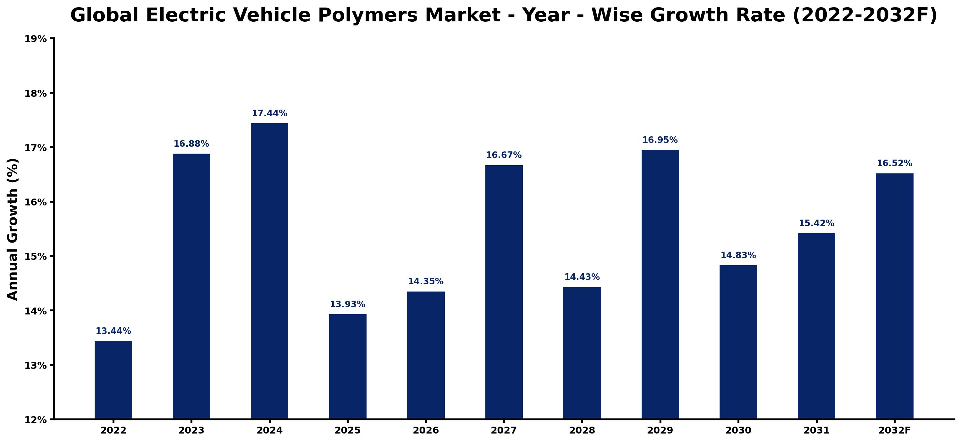 Global Electric Vehicle Polymers Market Year-wise Growth Rate and Key Drivers