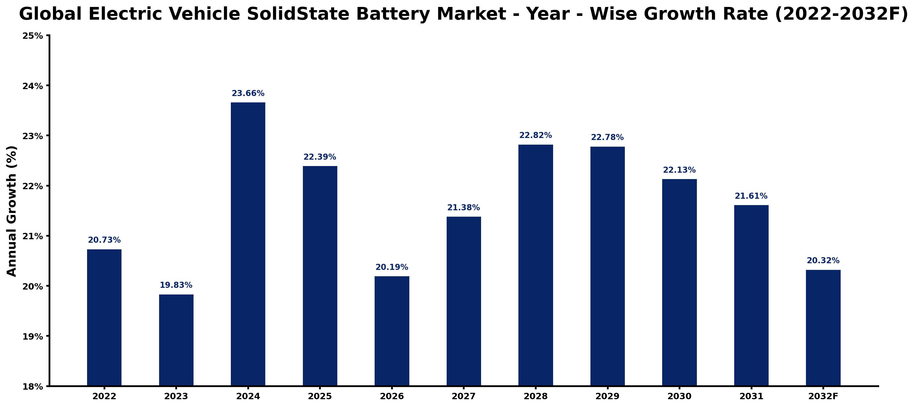 Global Electric Vehicle SolidState Battery Market Year-wise Growth Rate and Key Drivers