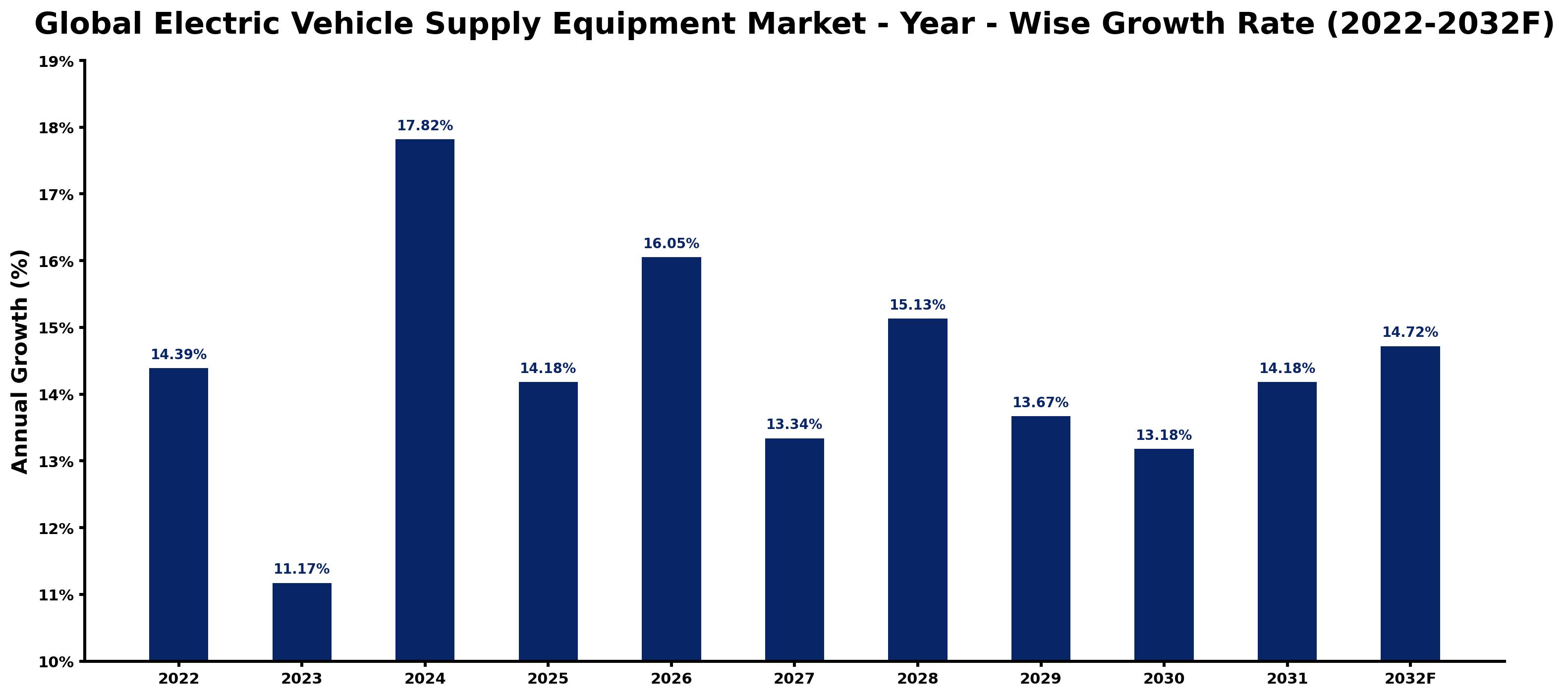 Global Electric Vehicle Supply Equipment Market Year-wise Growth Rate and Key Drivers