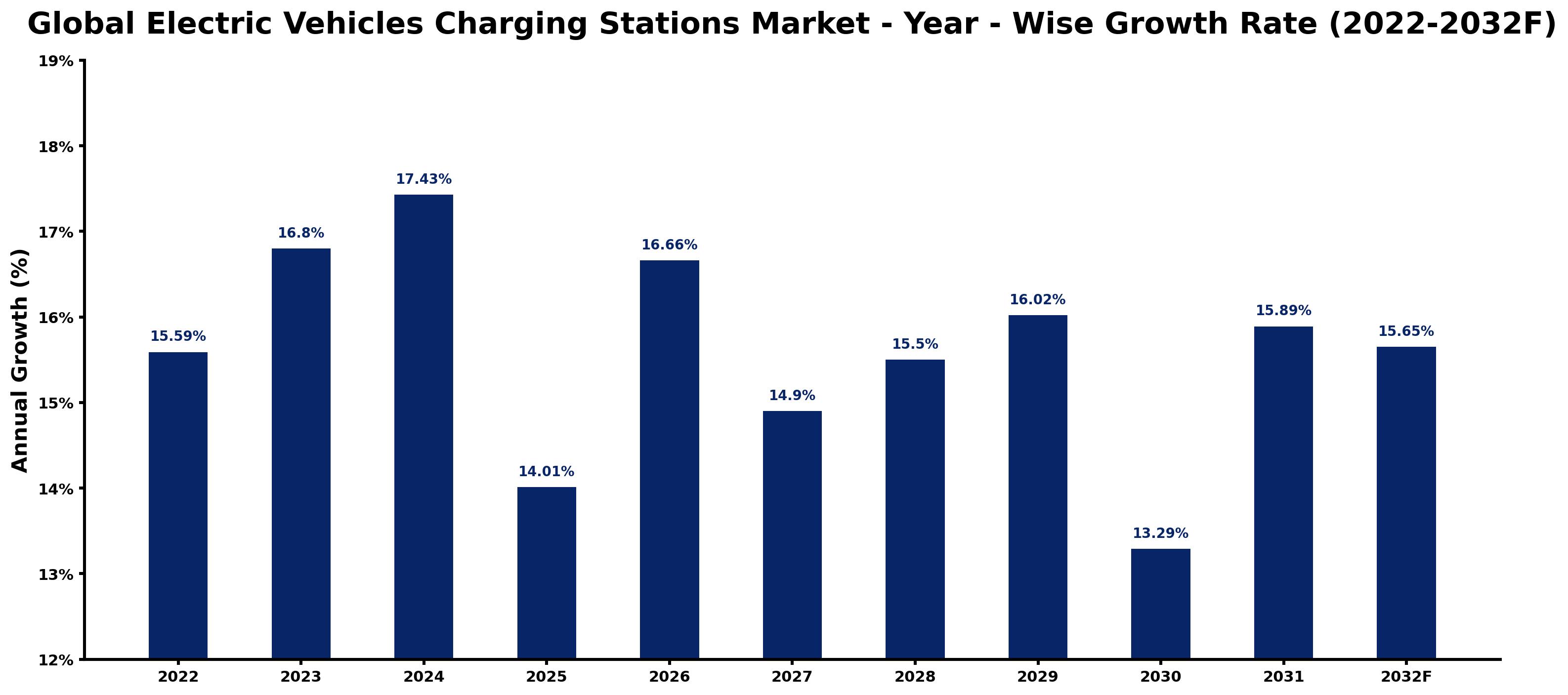 Global Electric Vehicles Charging Stations Market Year-wise Growth Rate and Key Drivers