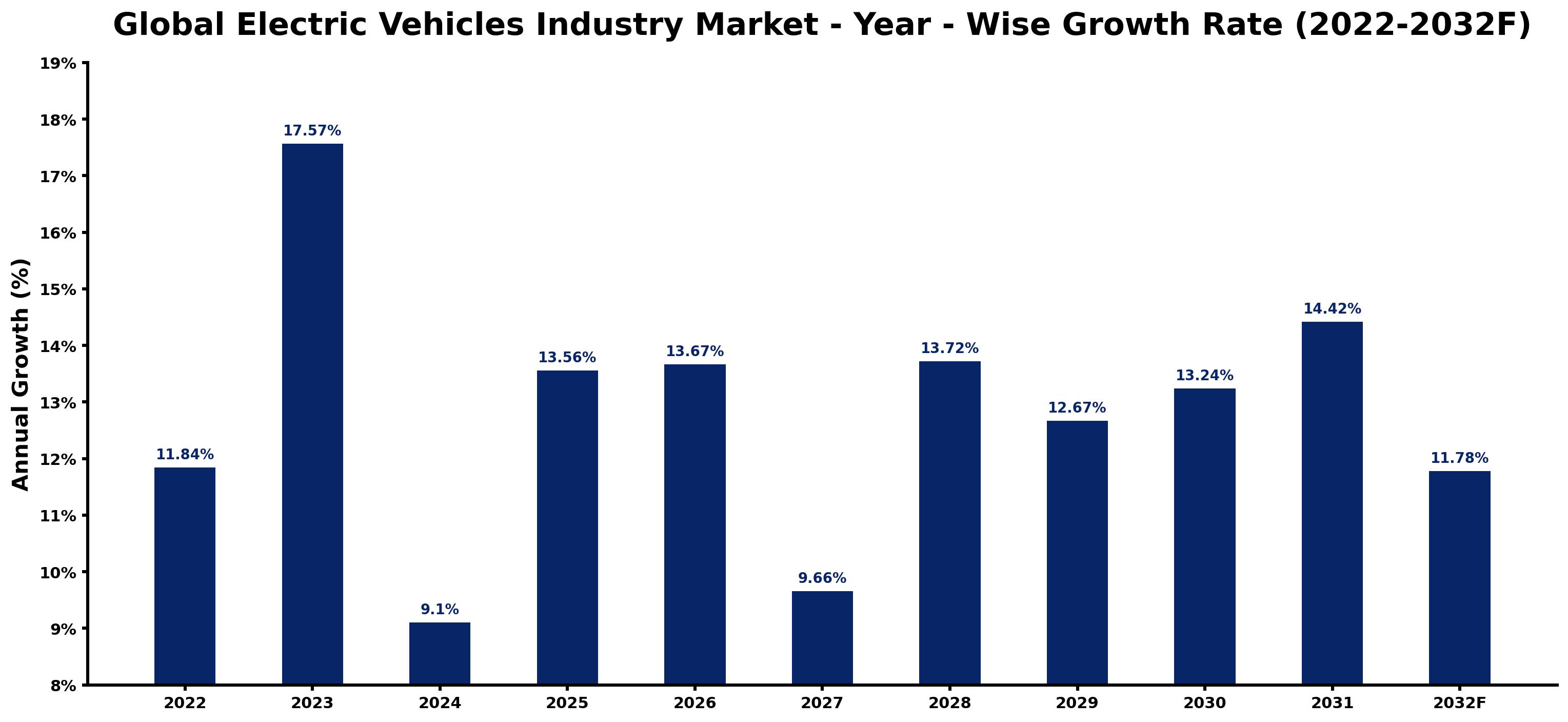 Global Electric Vehicles Industry Market Year-wise Growth Rate and Key Drivers