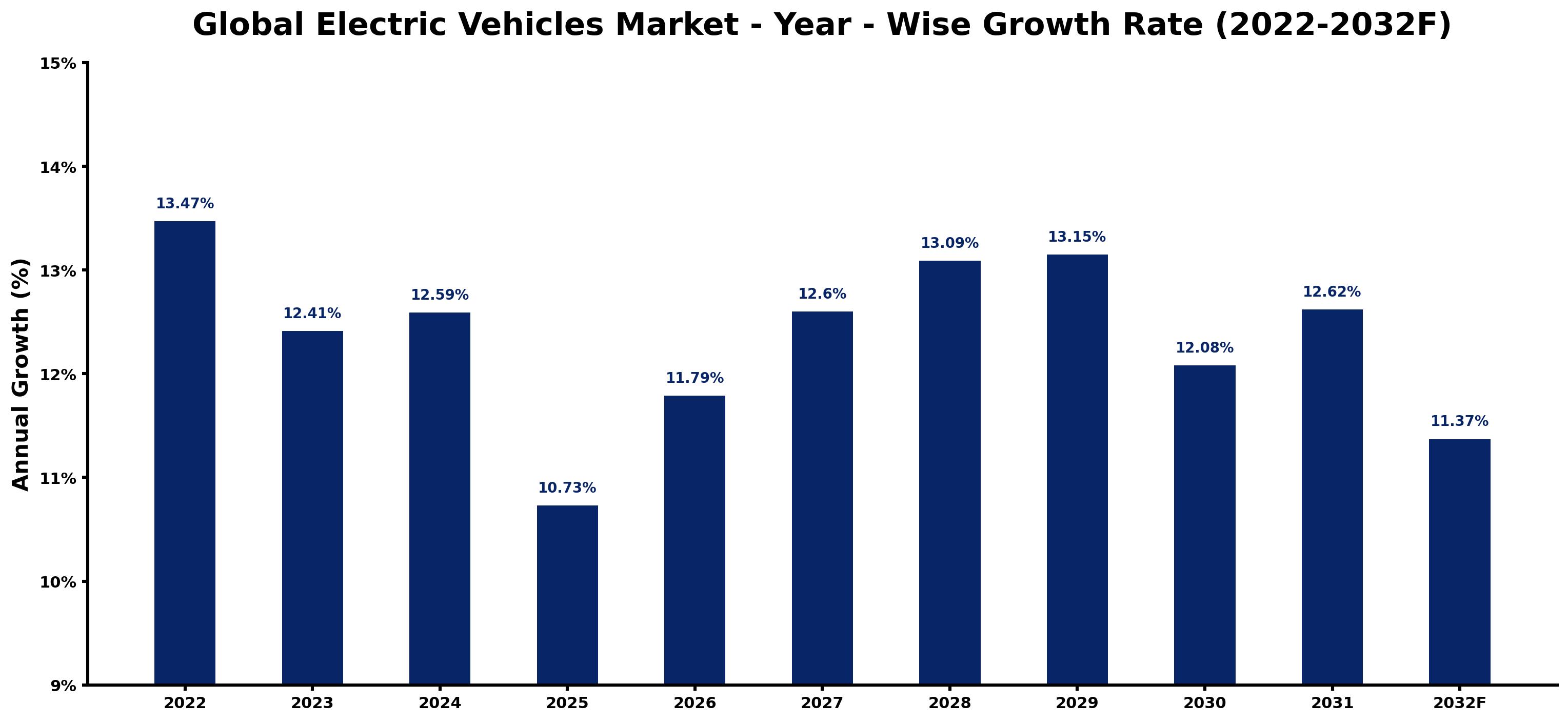 Global Electric Vehicles Market Year-wise Growth Rate and Key Drivers