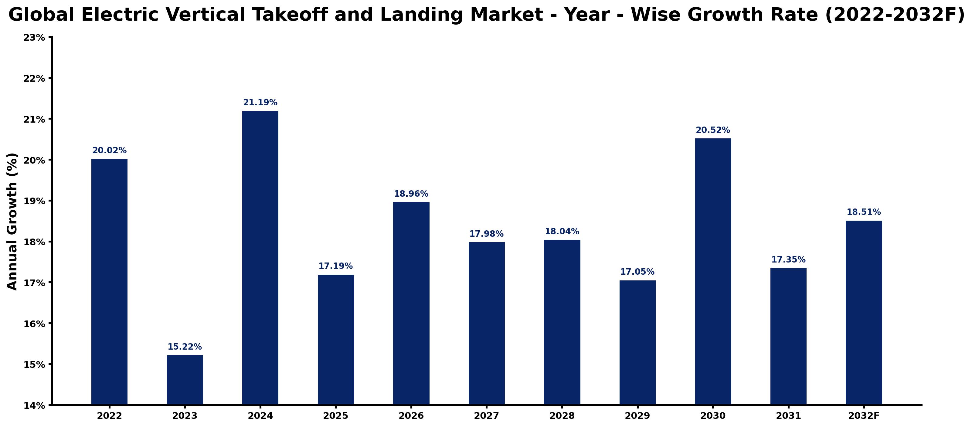 Global Electric Vertical Takeoff and Landing Market Year-wise Growth Rate and Key Drivers