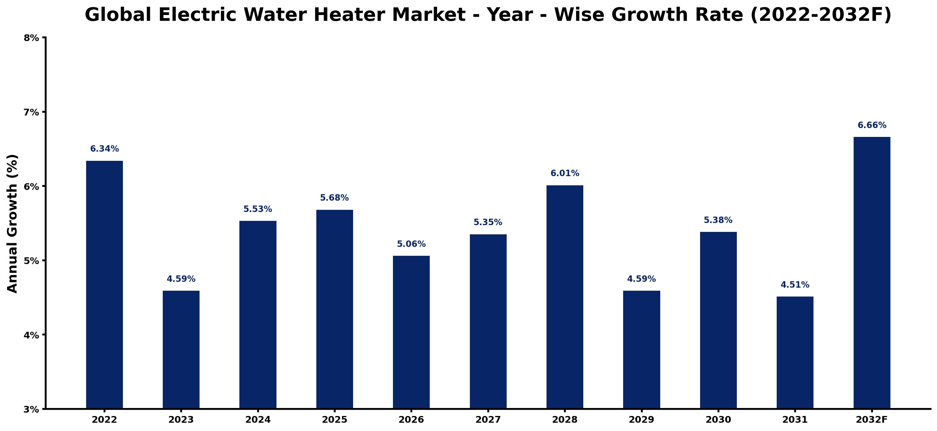 Global Electric Water Heater Market Year-wise Growth Rate and Key Drivers