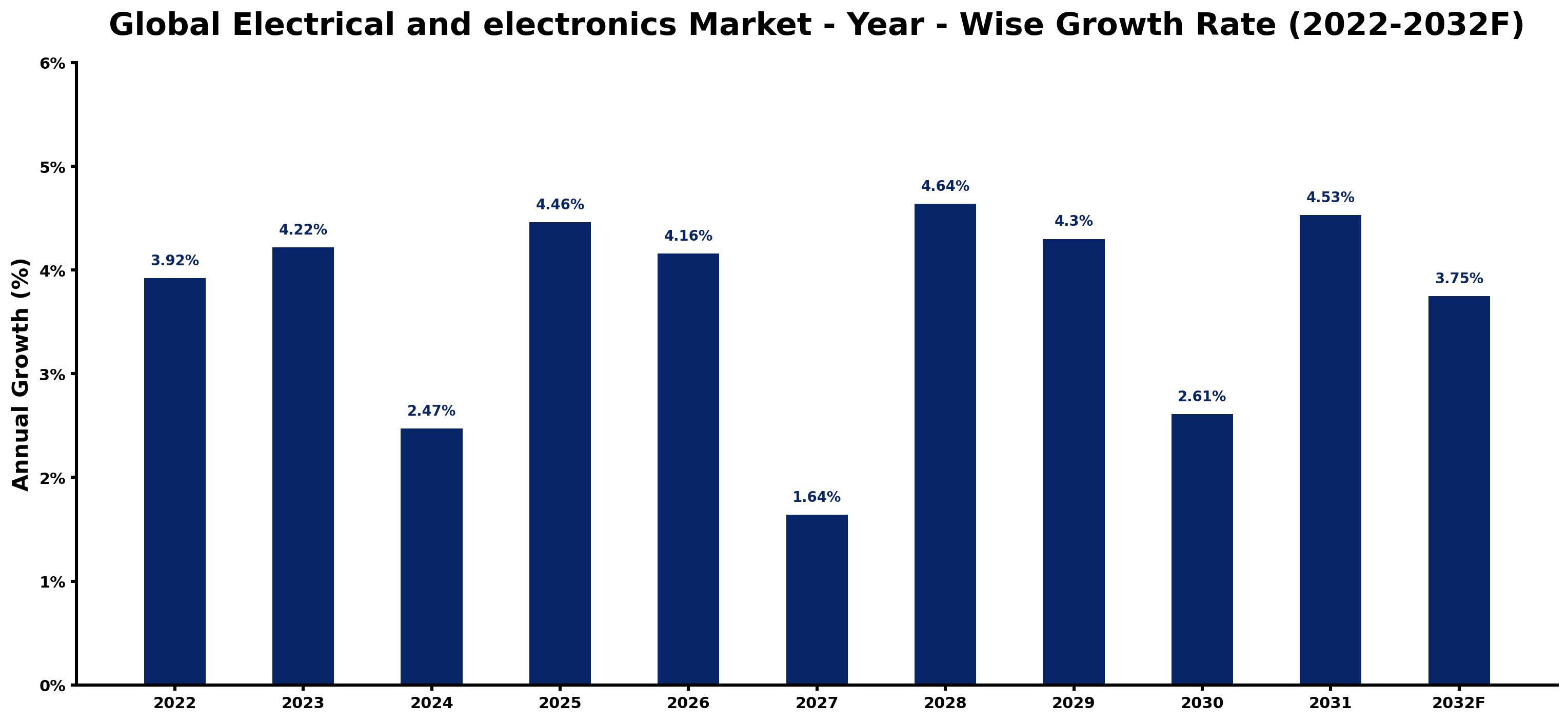 Global Electrical and electronics Market Year-wise Growth Rate and Key Drivers