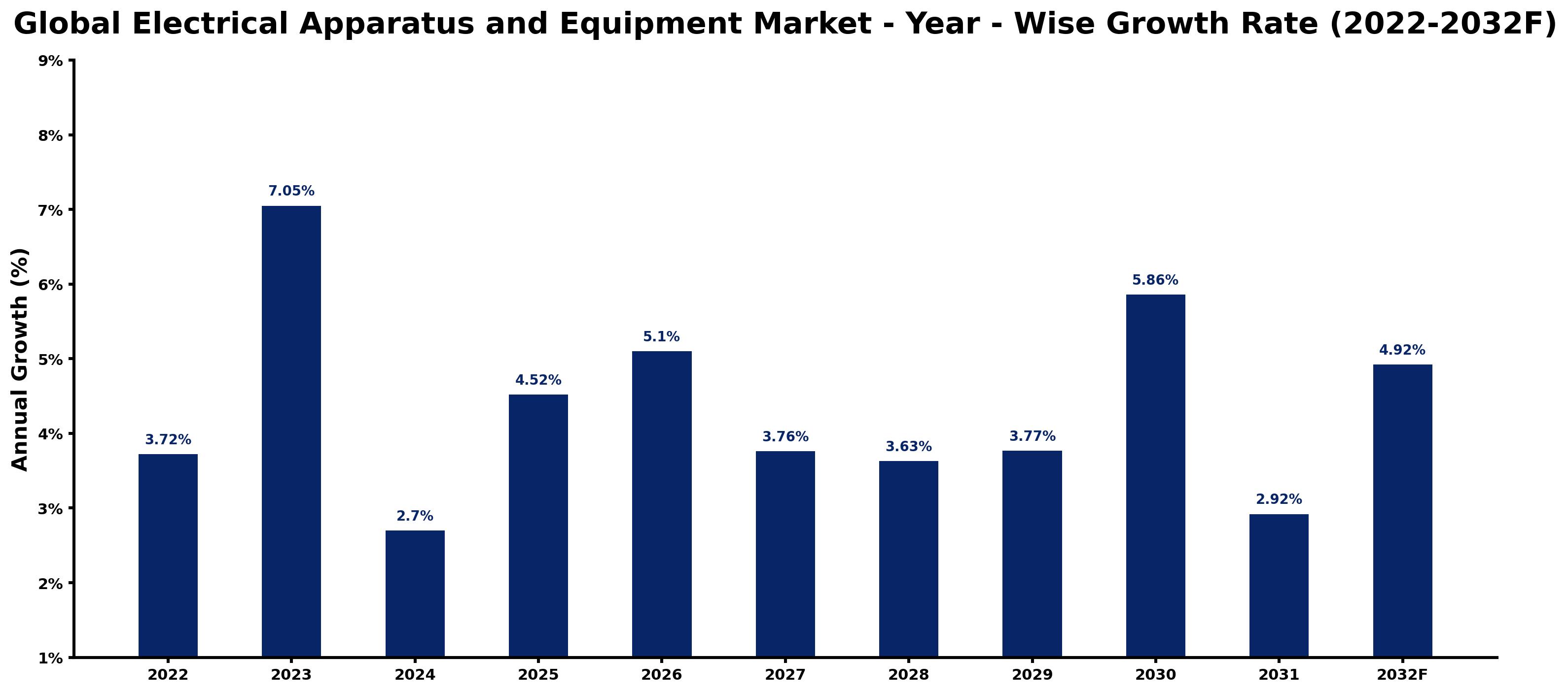 Global Electrical Apparatus and Equipment Market Year-wise Growth Rate and Key Drivers