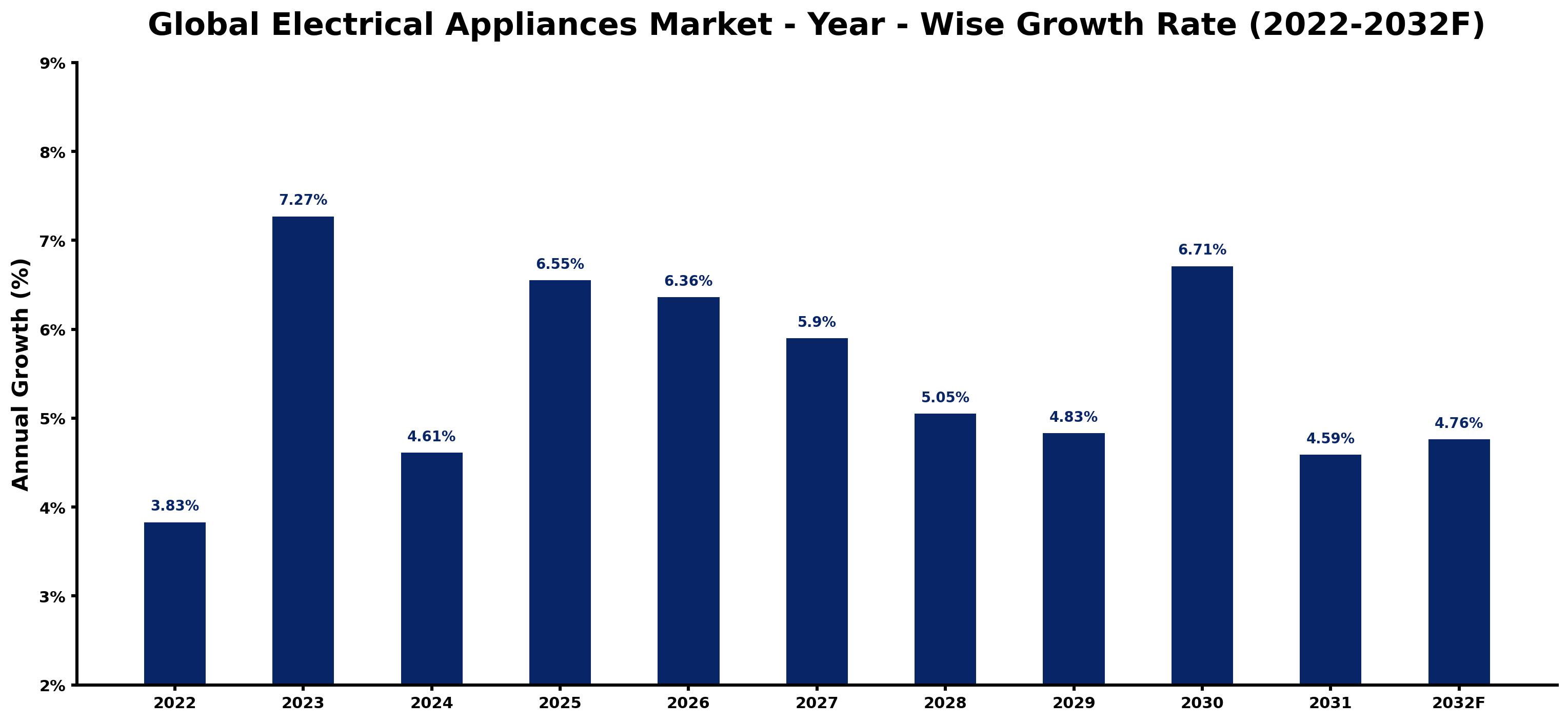 Global Electrical Appliances Market Year-wise Growth Rate and Key Drivers