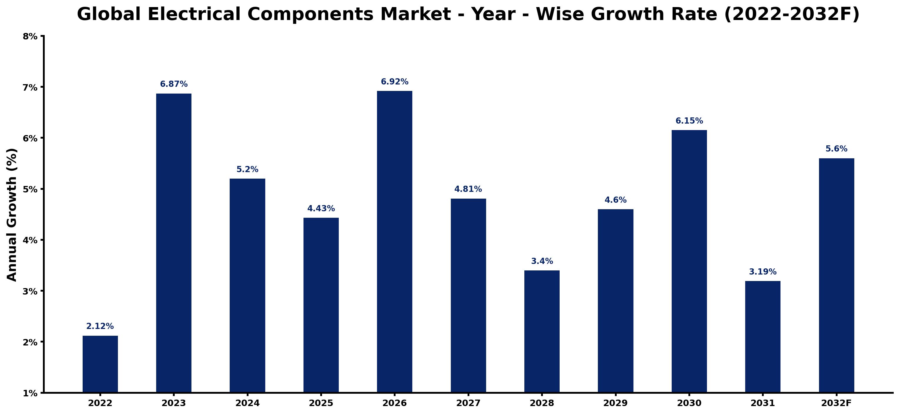Global Electrical Components Market Year-wise Growth Rate and Key Drivers