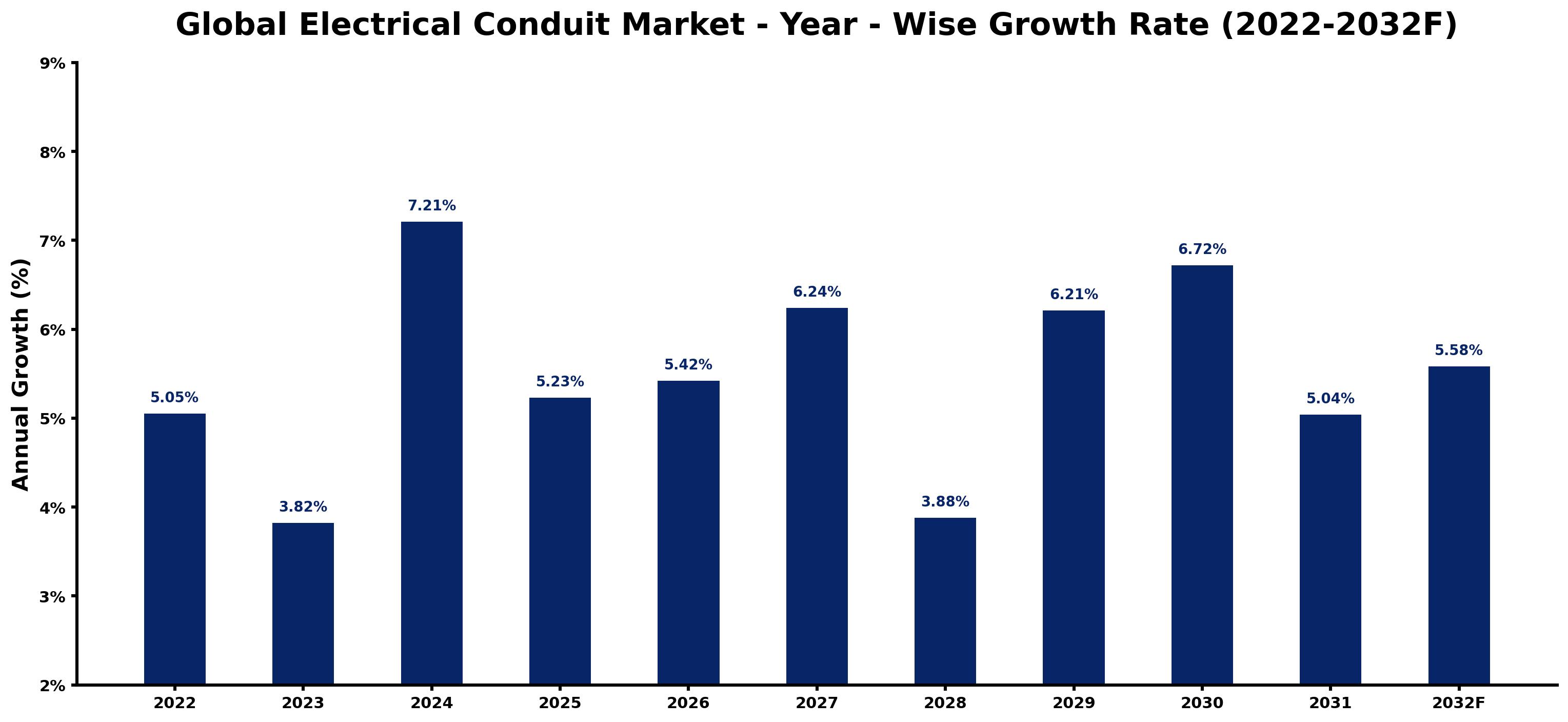 Global Electrical Conduit Market Year-wise Growth Rate and Key Drivers