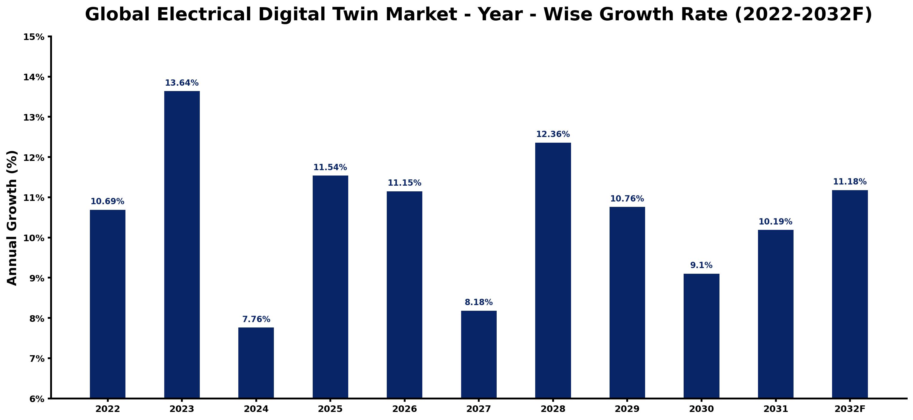 Global Electrical Digital Twin Market Year-wise Growth Rate and Key Drivers