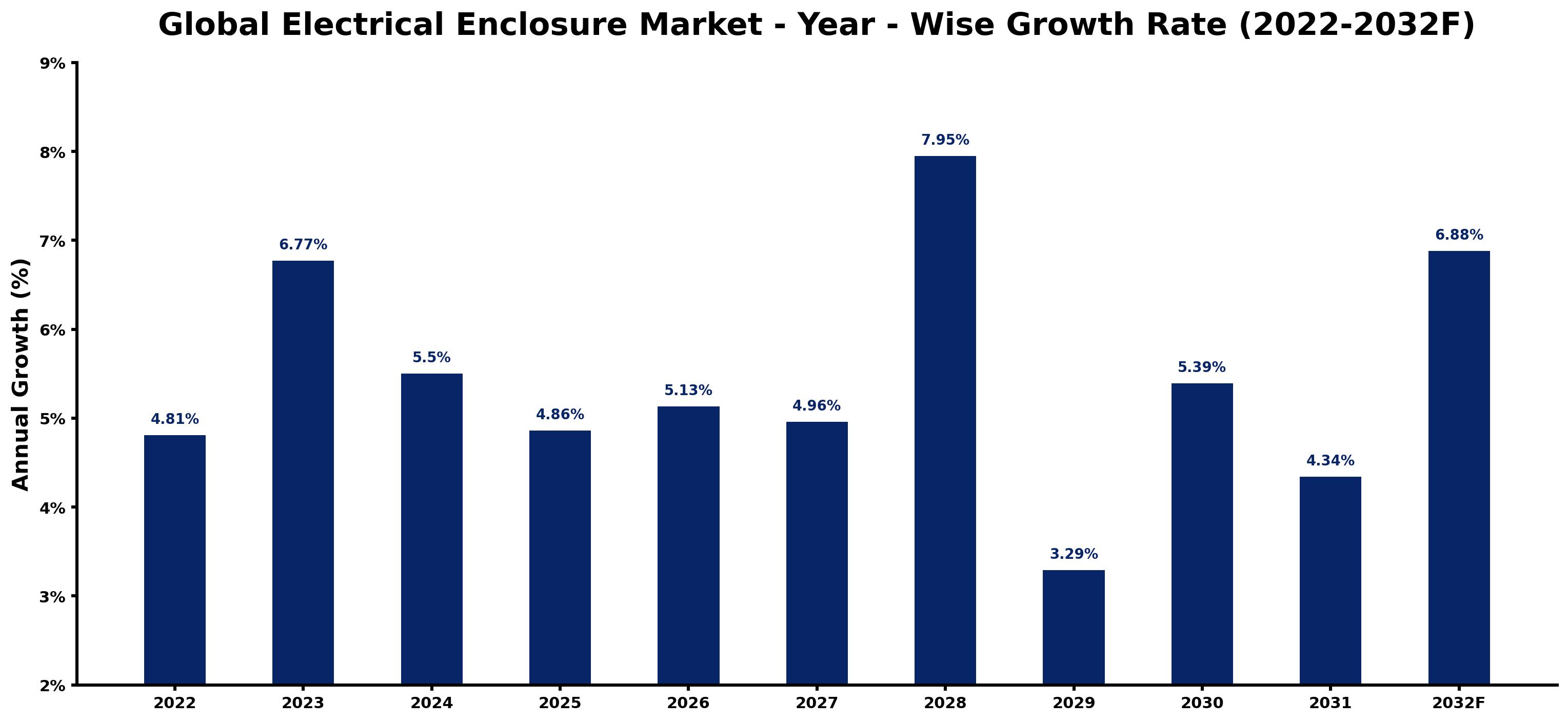 Global Electrical Enclosure Market Year-wise Growth Rate and Key Drivers