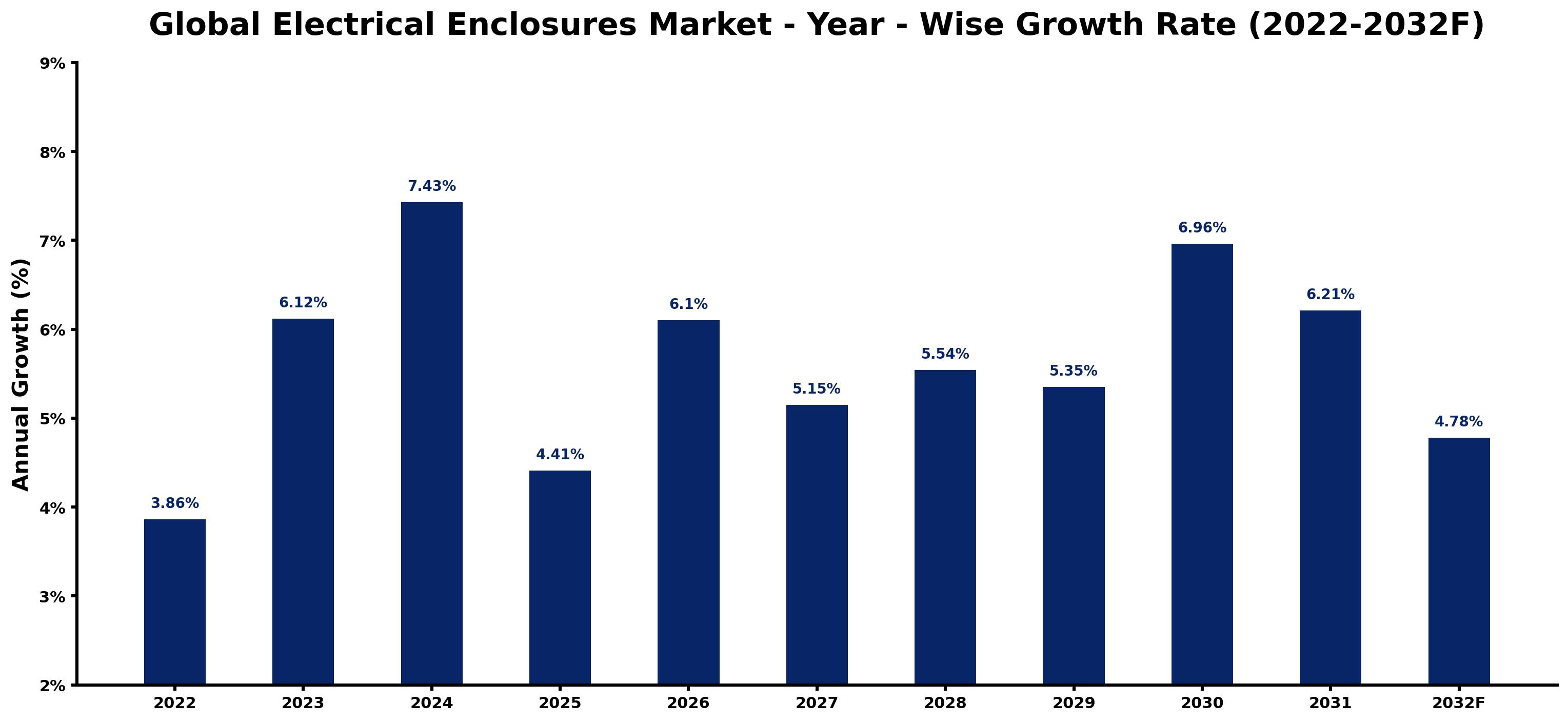 Global Electrical Enclosures Market Year-wise Growth Rate and Key Drivers