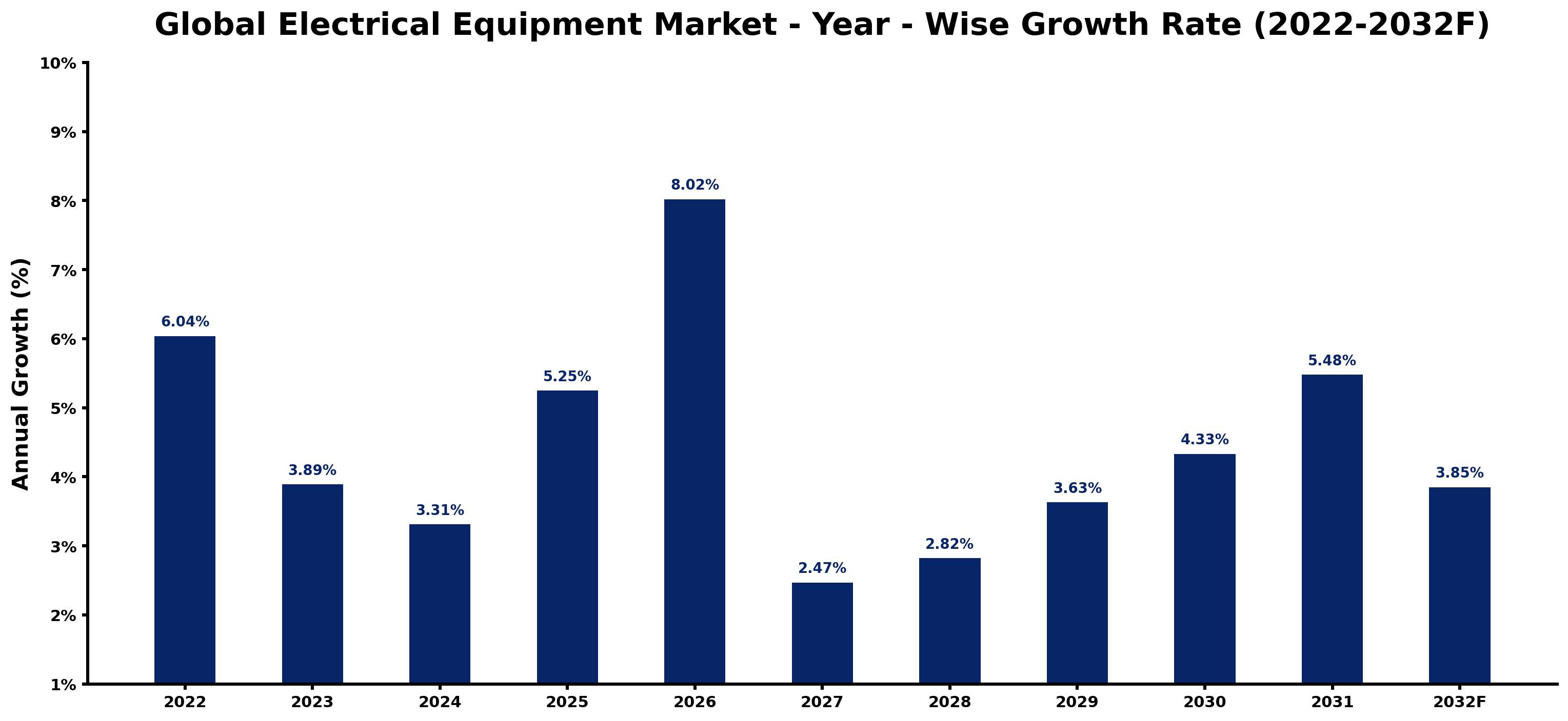 Global Electrical Equipment Market Year-wise Growth Rate and Key Drivers