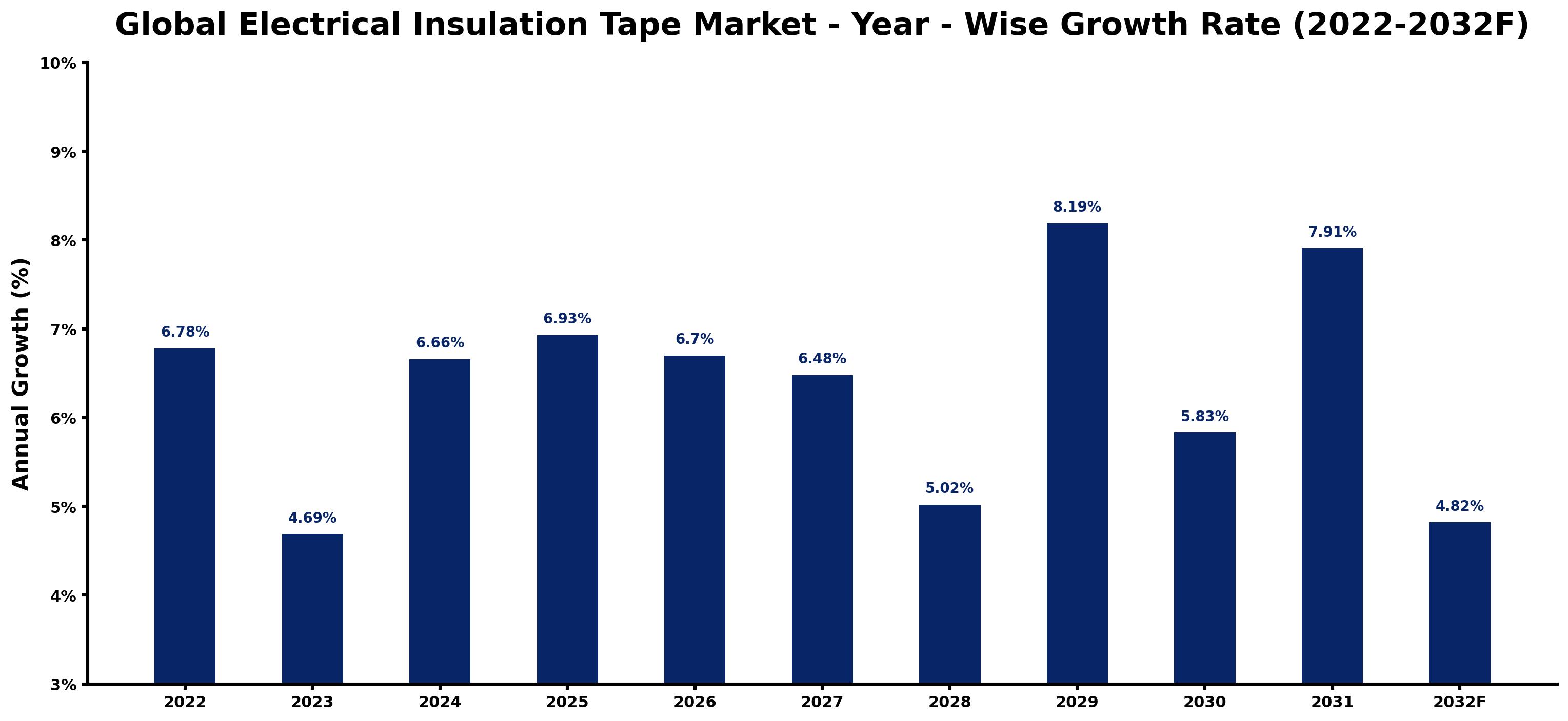 Global Electrical Insulation Tape Market Year-wise Growth Rate and Key Drivers