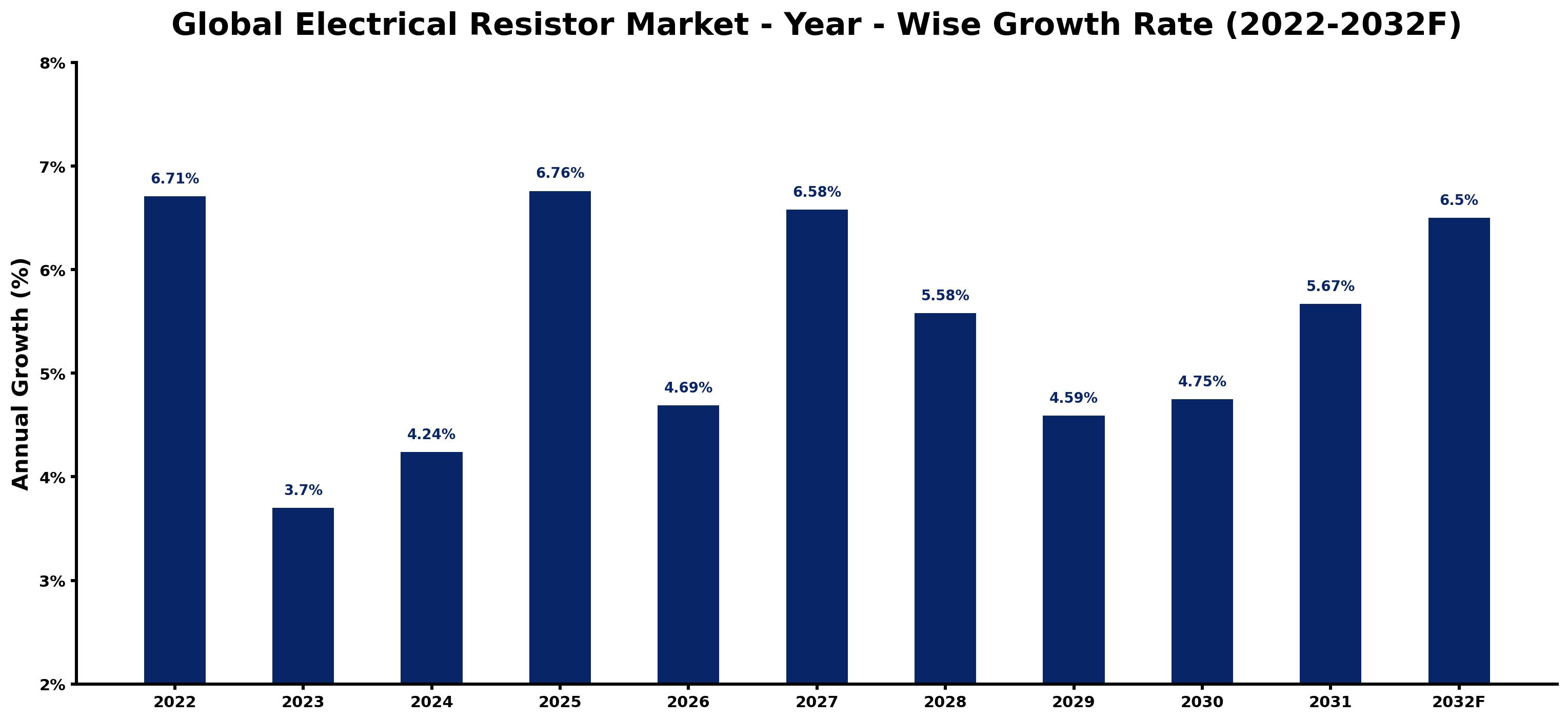 Global Electrical Resistor Market Year-wise Growth Rate and Key Drivers
