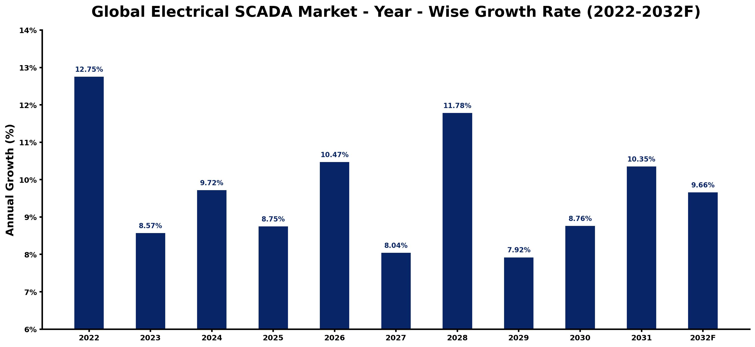 Global Electrical SCADA Market Year-wise Growth Rate and Key Drivers